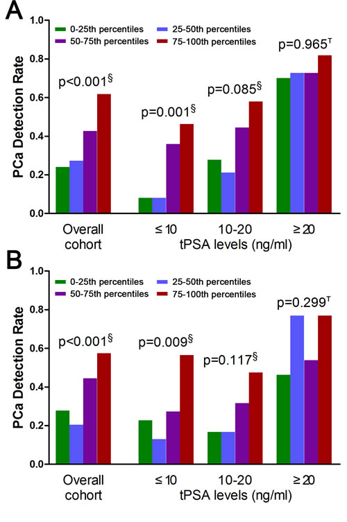 Prostate cancer detection rate in subjects with low (green), intermediate (blue), high (purple) and very high (red) MALAT-1 scores in the overall cohort and in subgroups based on PSA levels.