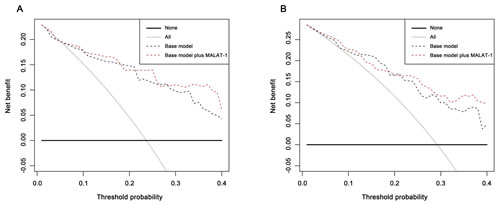 Decision curve analysis for positive biopsy prediction in the PSA 4-10 ng/ml cohorts by the base model (base model contains age, volume, %fPSA and DRE) in the (A) discovery phase and (B) validation phase.