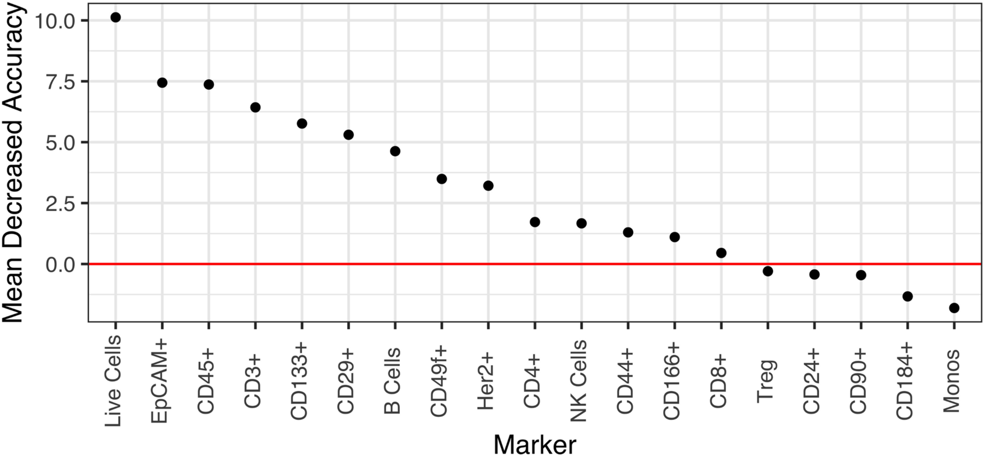 Marker importance as measured by the mean decrease in accuracy for each biomarker in a random forest model.