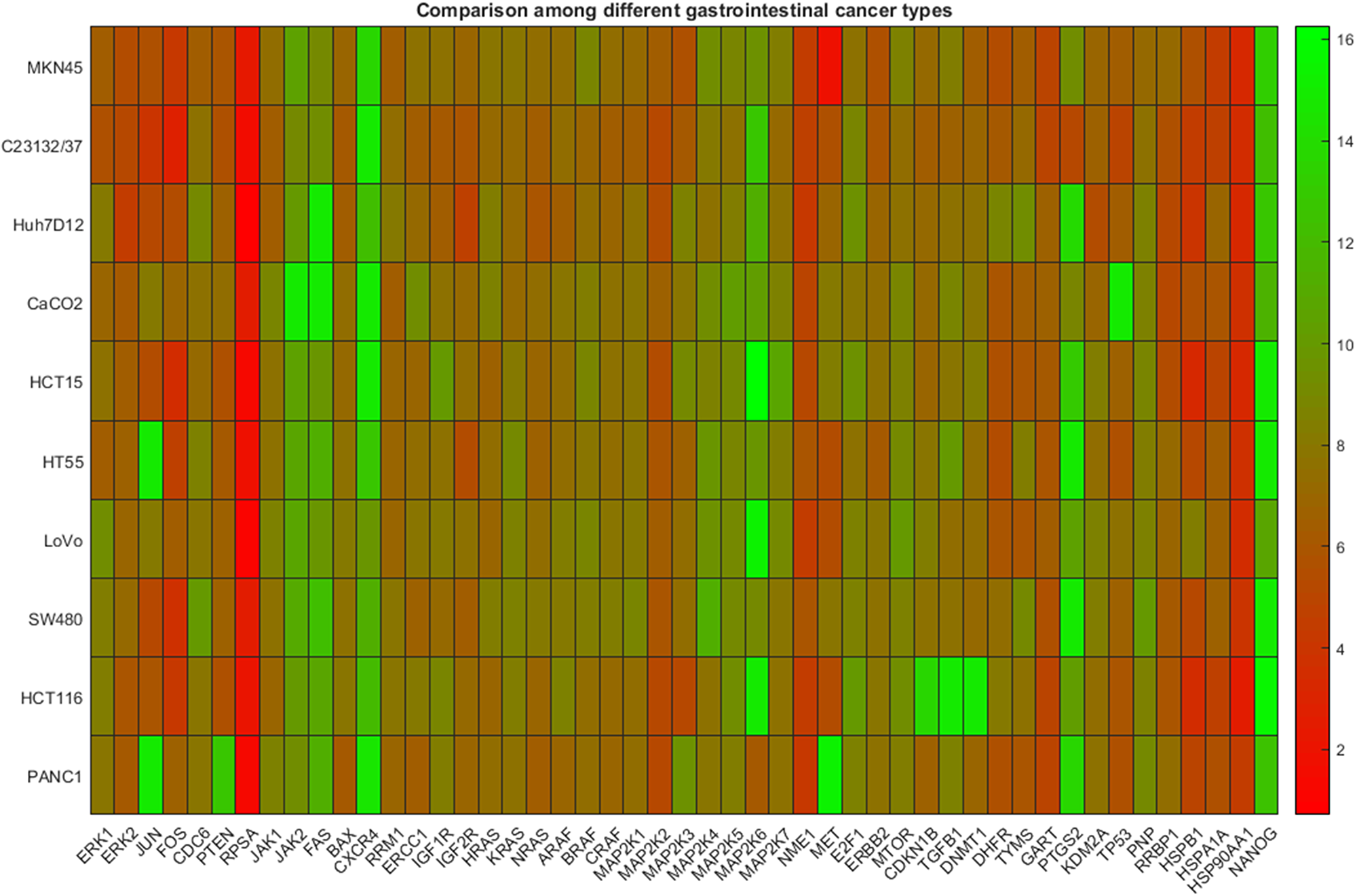 Gene expression data among cell lines representing different types of gastrointestinal cancer.