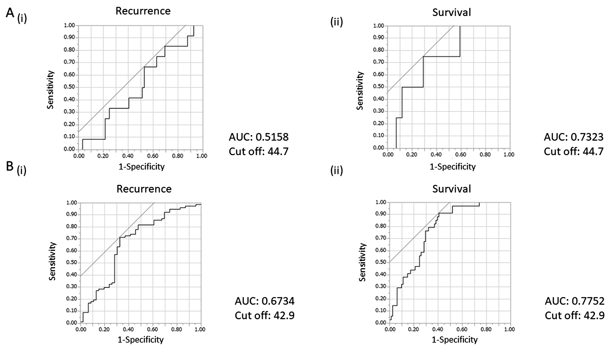 ROC curves for recurrence and survival and cut-off value of prognostic nutritional index (PNI) according to clinical stage