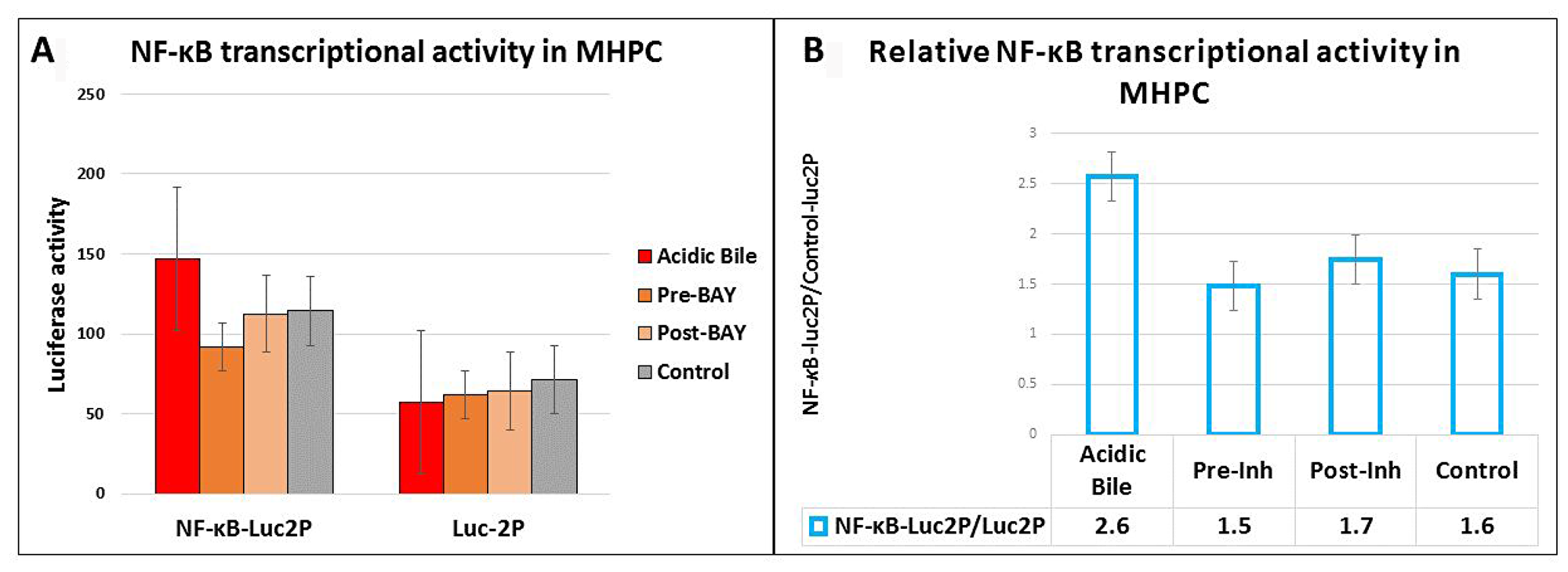 Luciferase assay demonstrates that either pre- or post-application of BAY 11-7082 prevents the acidic bile-induced NF-κB transcriptional activity in MHPC.