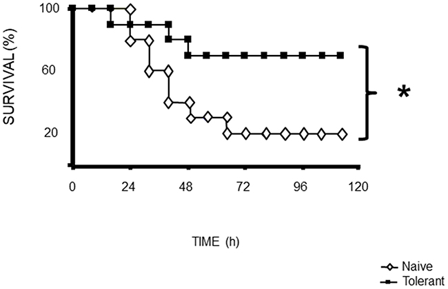 Mortality following CLP (b) was 80% in na&#x00EF;ve mice after 72 h, 40% in tolerant mice after 72 h.