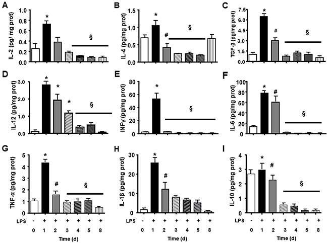 Splenic inflammatory cytokines and growth cytokines during LPS tolerance development.