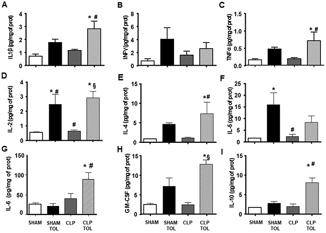 The LPS tolerance effect on splenic pro-, anti-inflammatory and growth cytokines in septic animals.