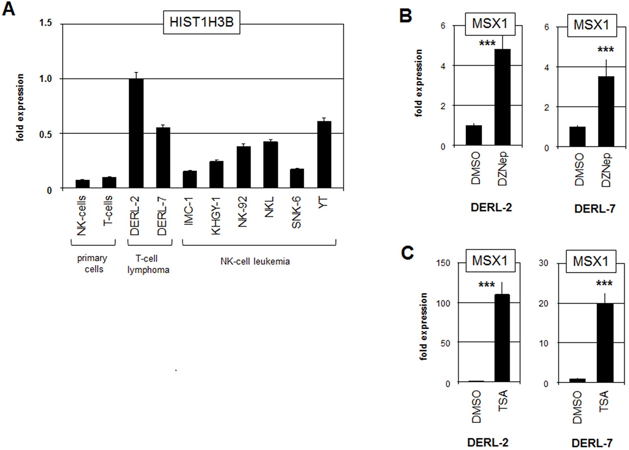 Analysis of mutated histone HIST1H3B.