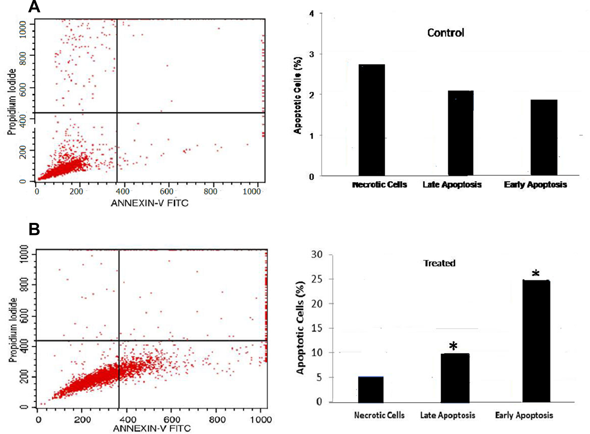 Flow cytometric analysis of apoptosis: B16-F10 cells treated with FEO at 10 μg/ml for 24 h.