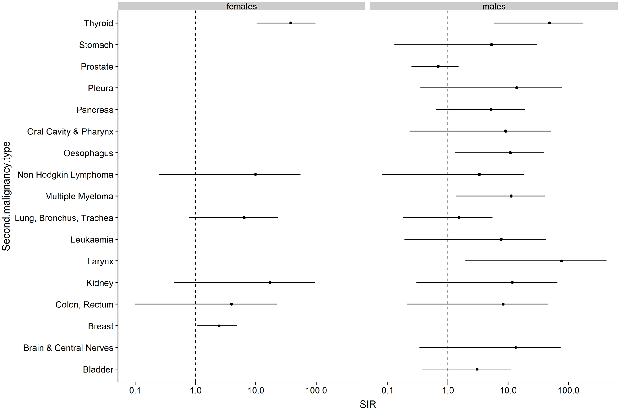 Risk of additional primary tumors (APT) diagnosed after cutaneous melanoma (CM) in the study population compared to the expected cancer incidence rates in the German Swiss population.