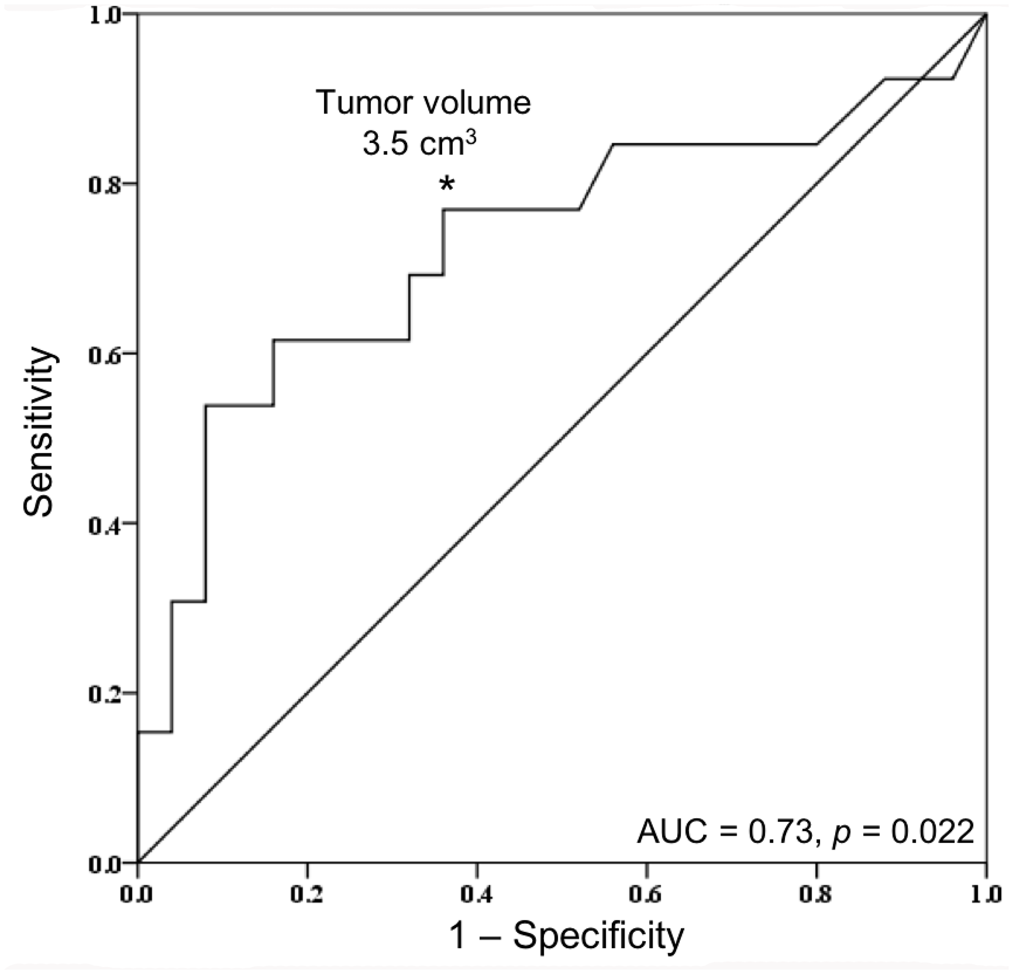 Receiver operating characteristic (ROC) curve of tumor volume by NF2 mutational status.