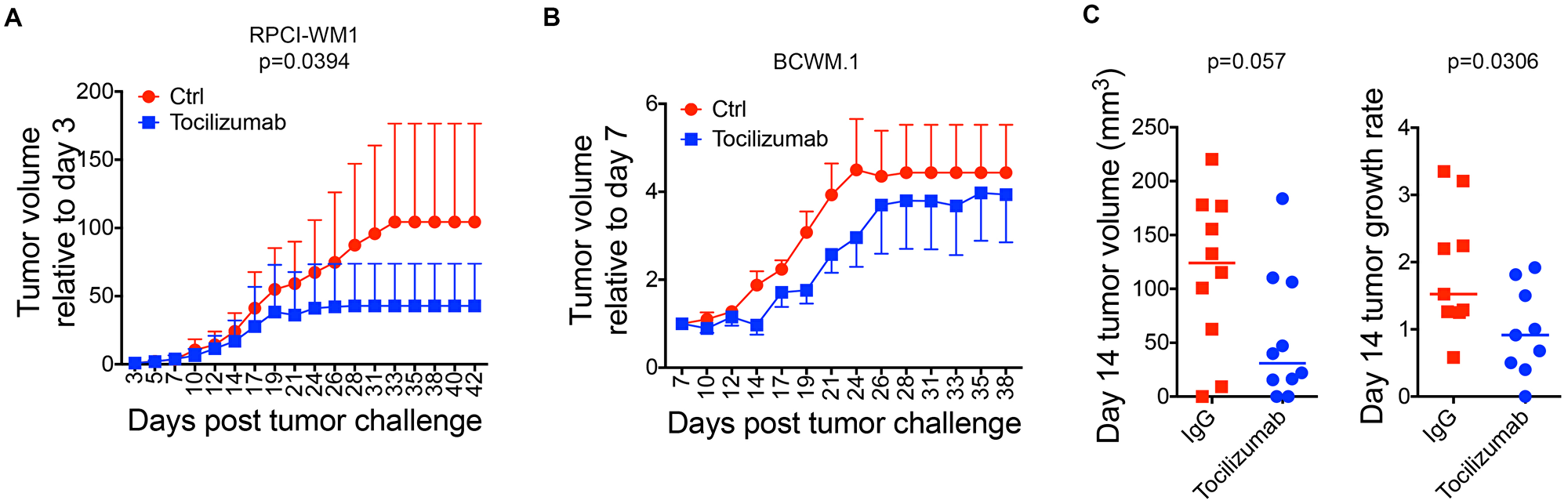Targeting the TME with Tocilizumab reduces tumor growth.