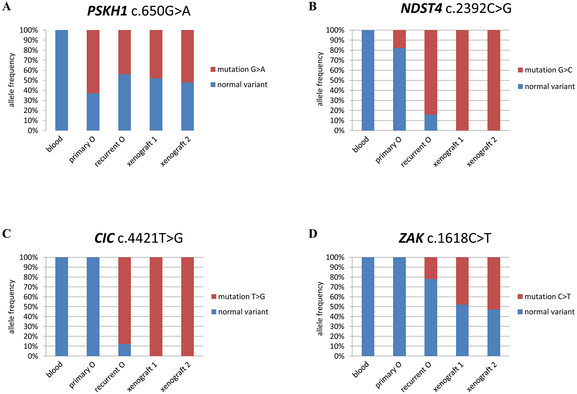 Allele frequency distinguishes between early and late variants.