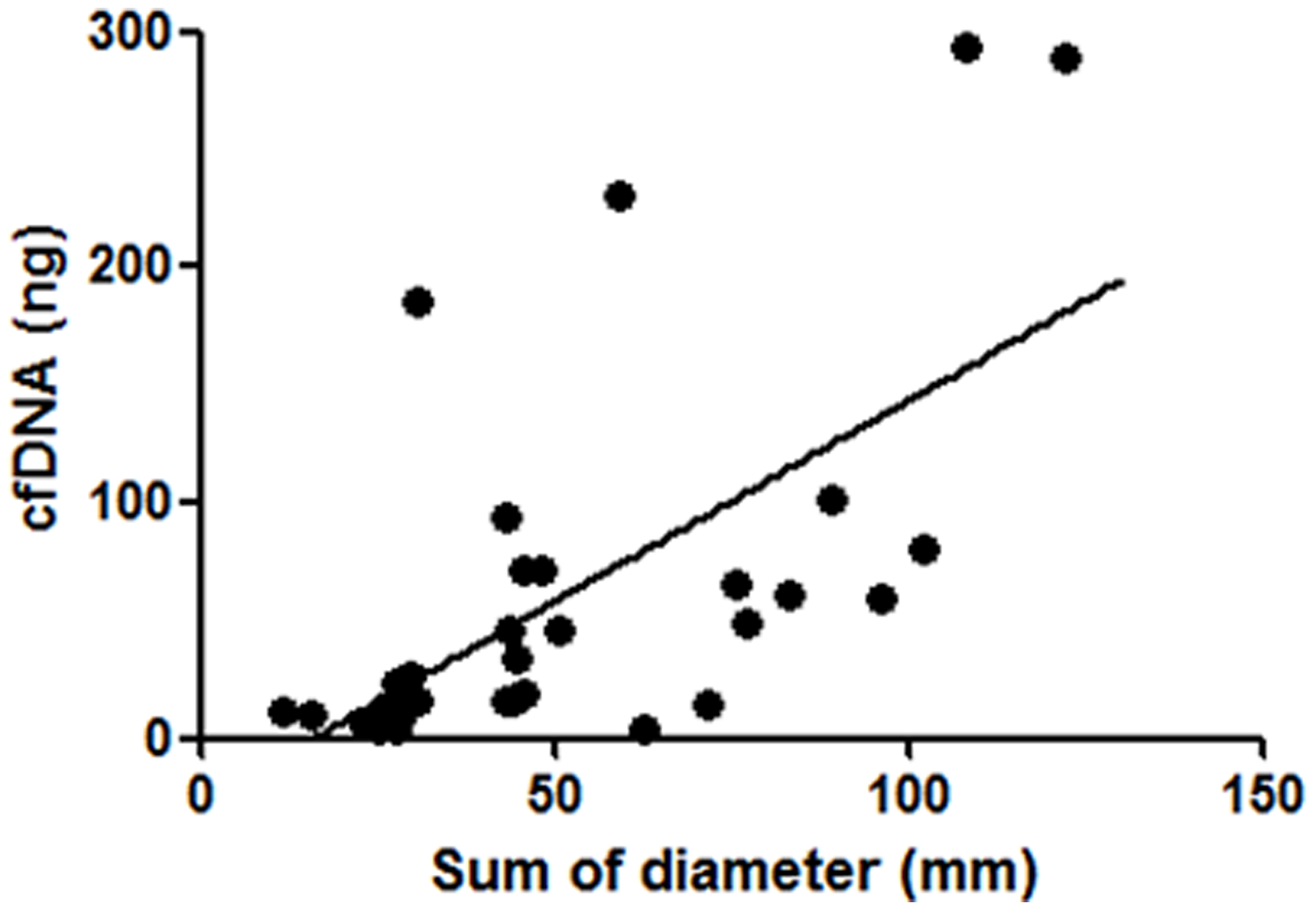 Correlation between isolated cfDNA amounts and the sum of diameters of target lesions.