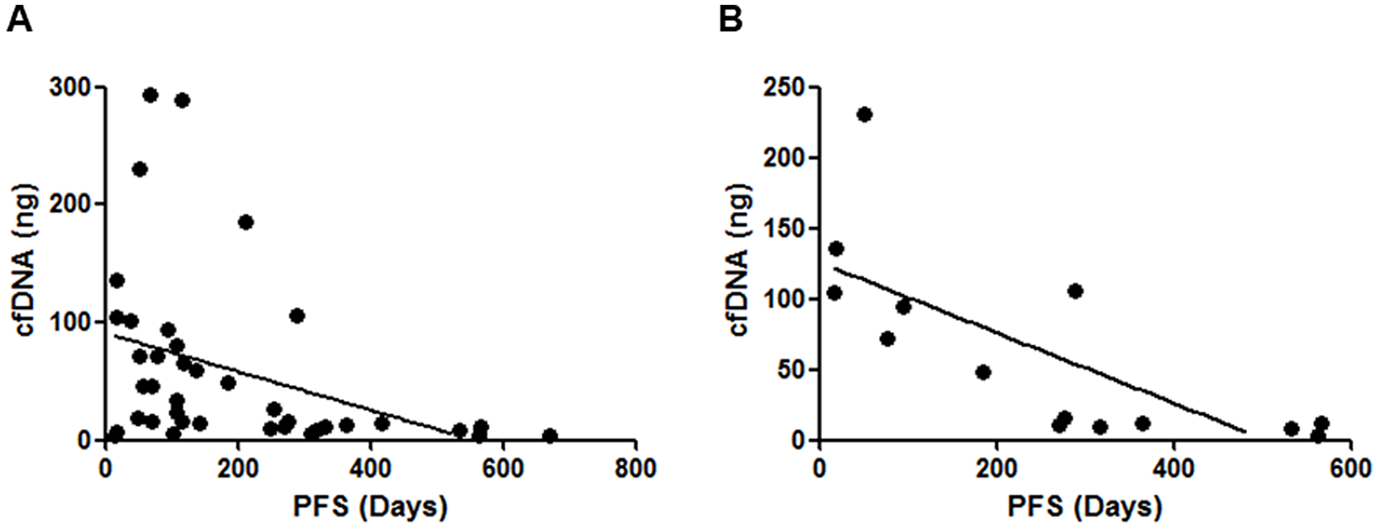 Correlations between isolated cfDNA amounts and the clinical outcomes of enrolled patients.