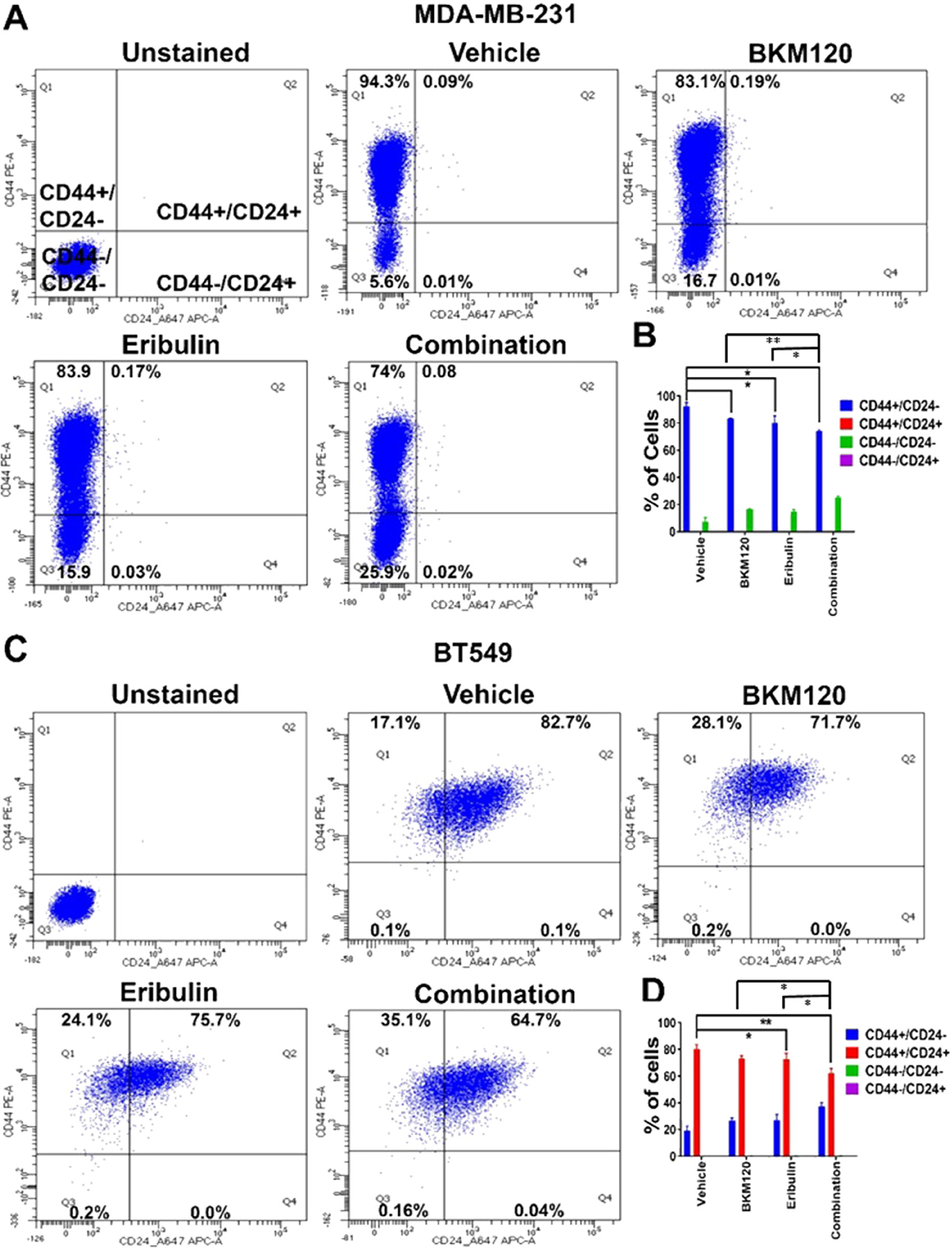 Eribulin in combination with BKM120 inhibited stem cell population in TNBC lines in vitro.