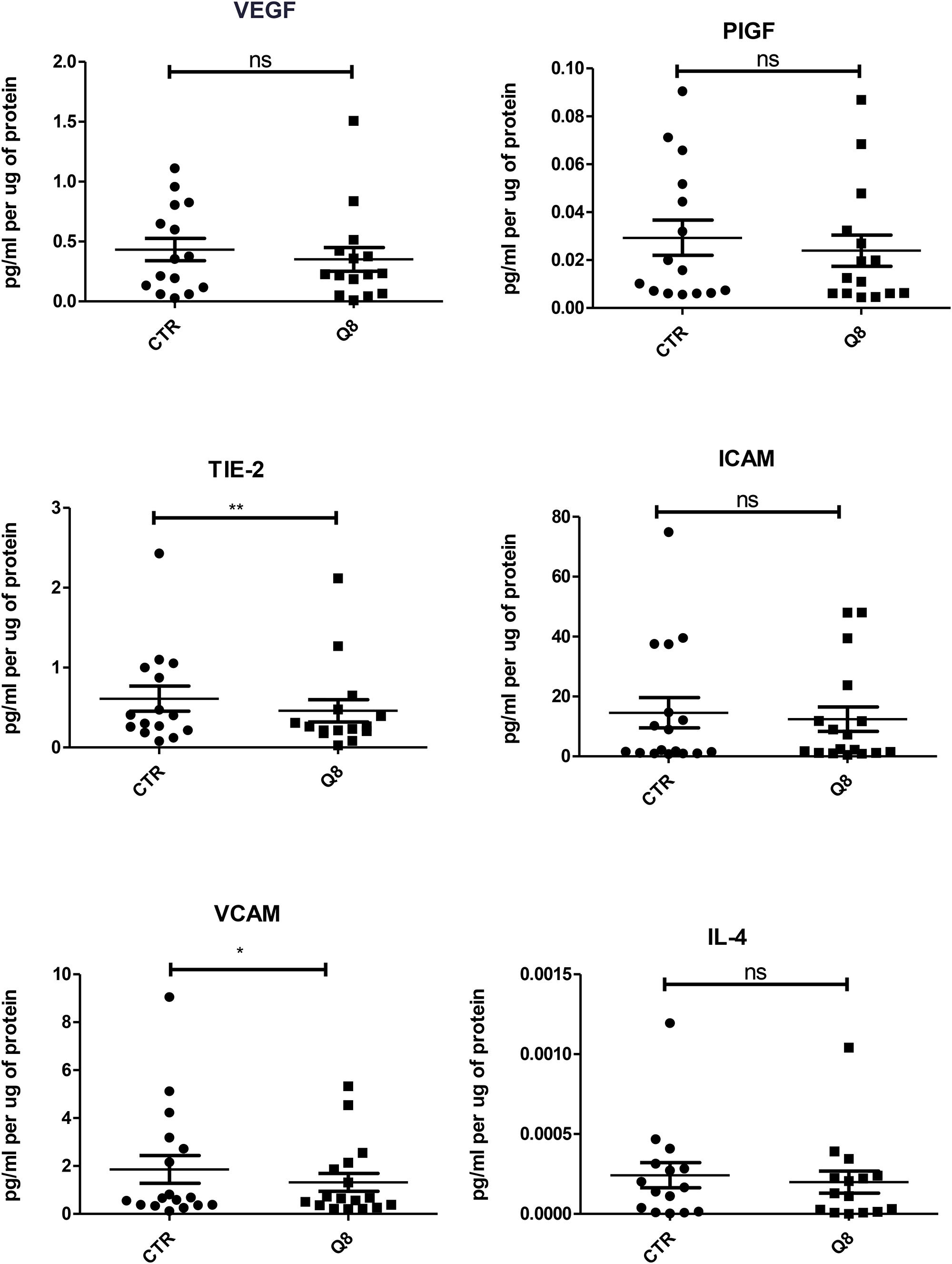 ELISA of tumour conditioned media from patient samples showing 72 hr treatment of 10 uM Q8 significantly reduces the expression of the angiogenic marker TIE-2 and the adhesion molecule VCAM compared to control (0.1% DMSO).