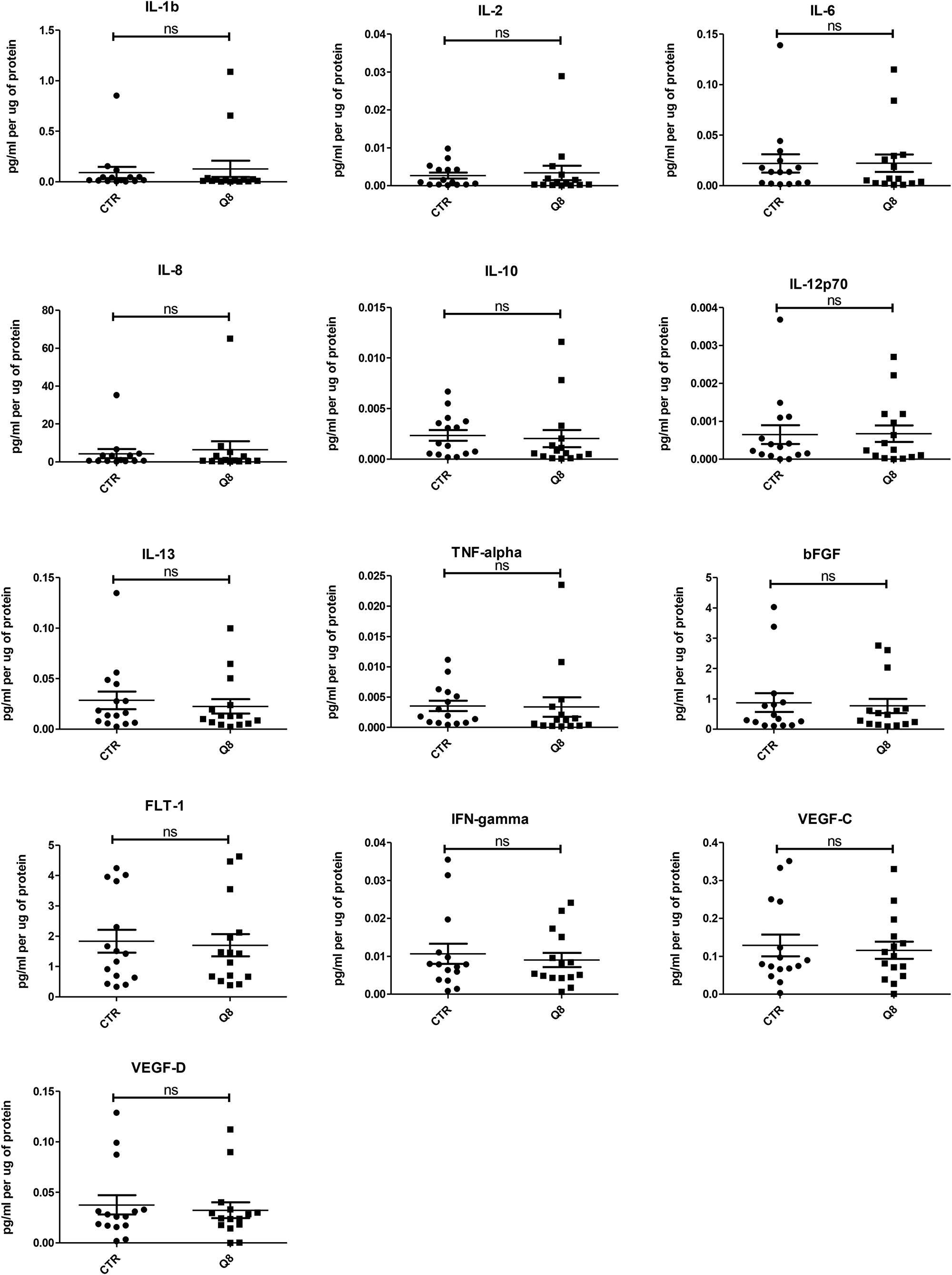 ELISA analysis of tumour conditioned media from resected patient colorectal tissue samples (n = 15) treated for 72 hrs with 10 uM Q8 or 0.1% DMSO (CTR).