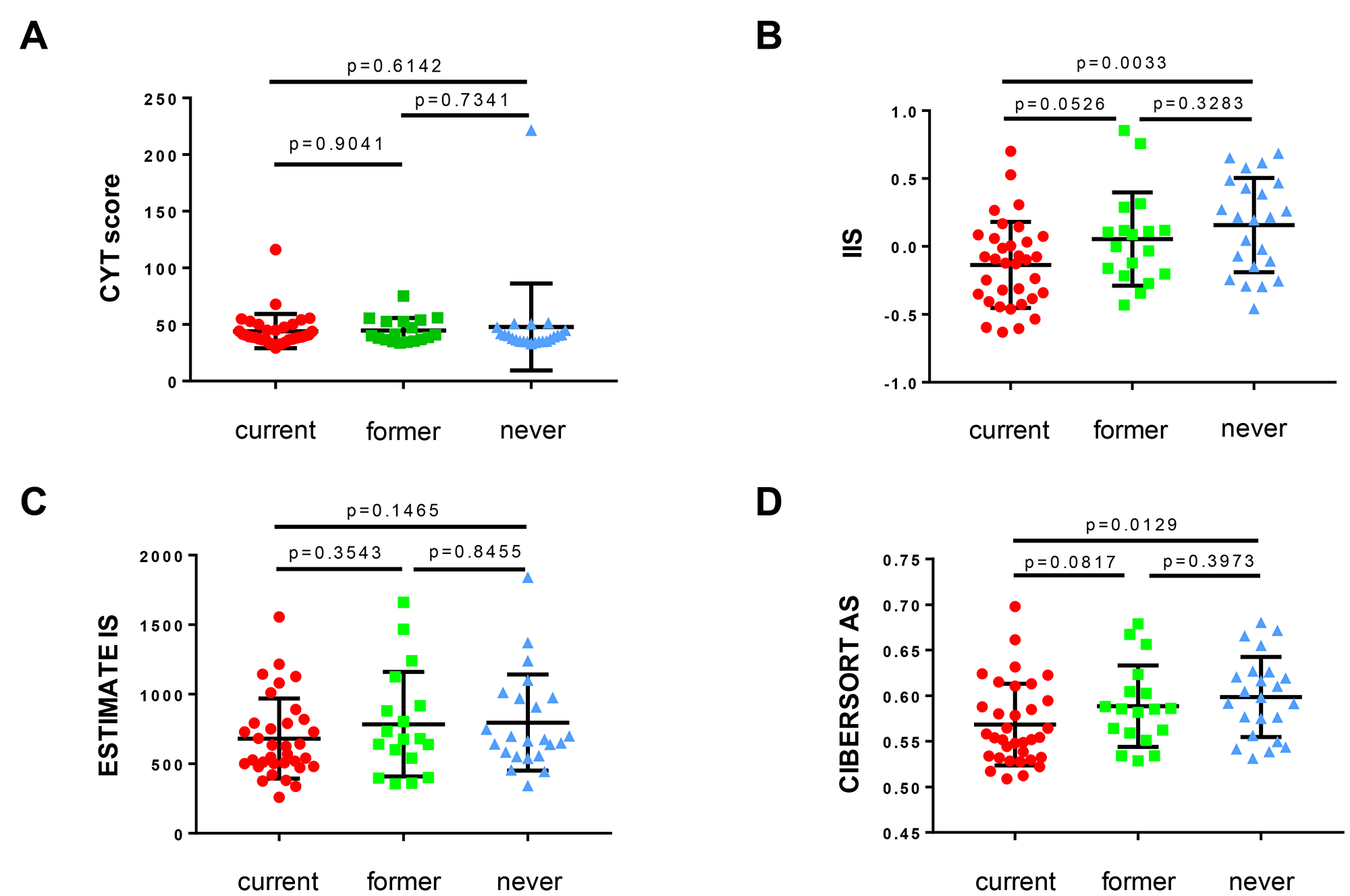 Figure 1: The association of smoking history with immune infiltration and T cell activation in non-cancerous bronchial epithelium demonstrates stepwise immunosuppression with increasing smoking history.