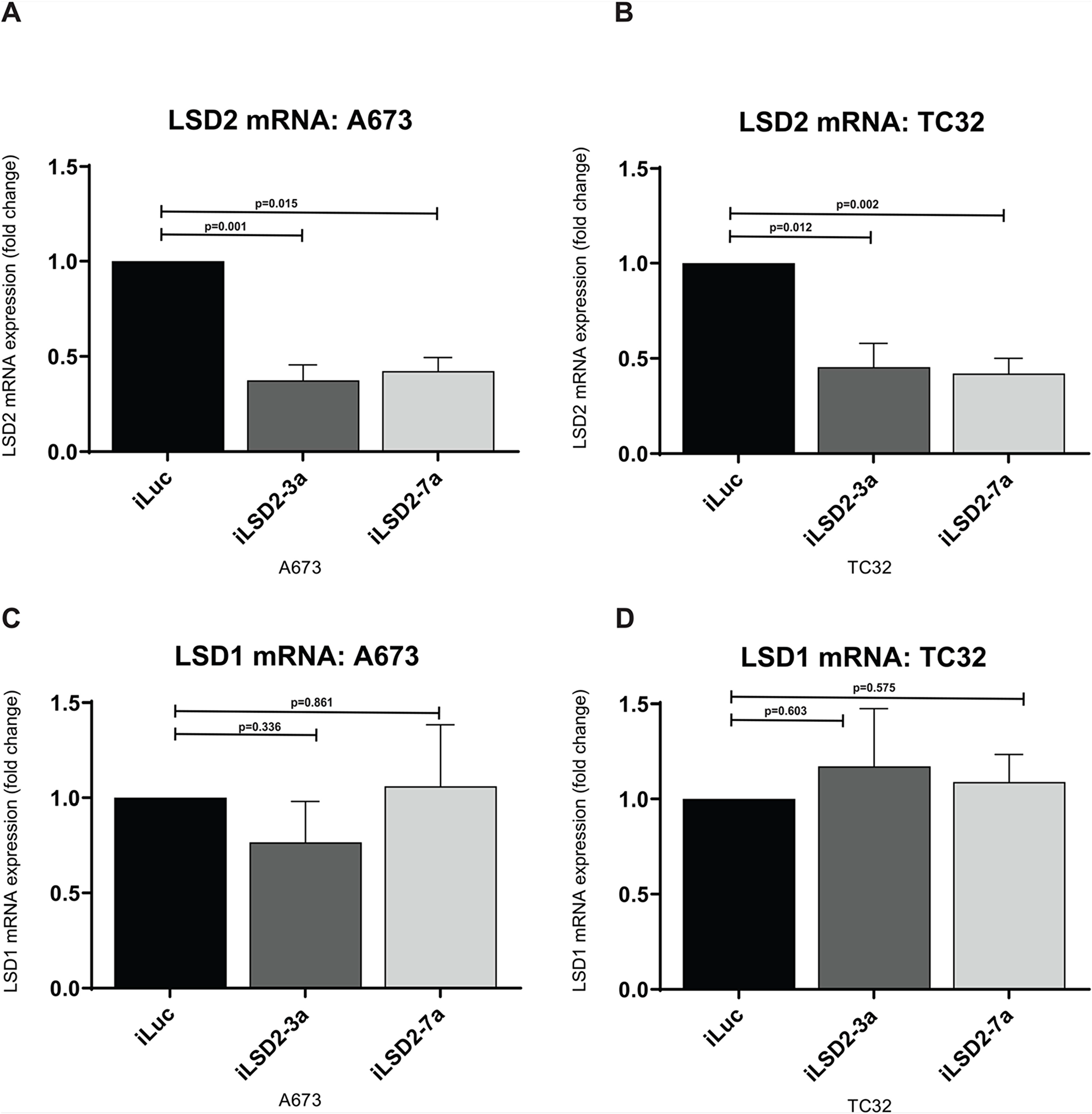 LSD2 mRNA expression decreased after retroviral infection with shRNAs.