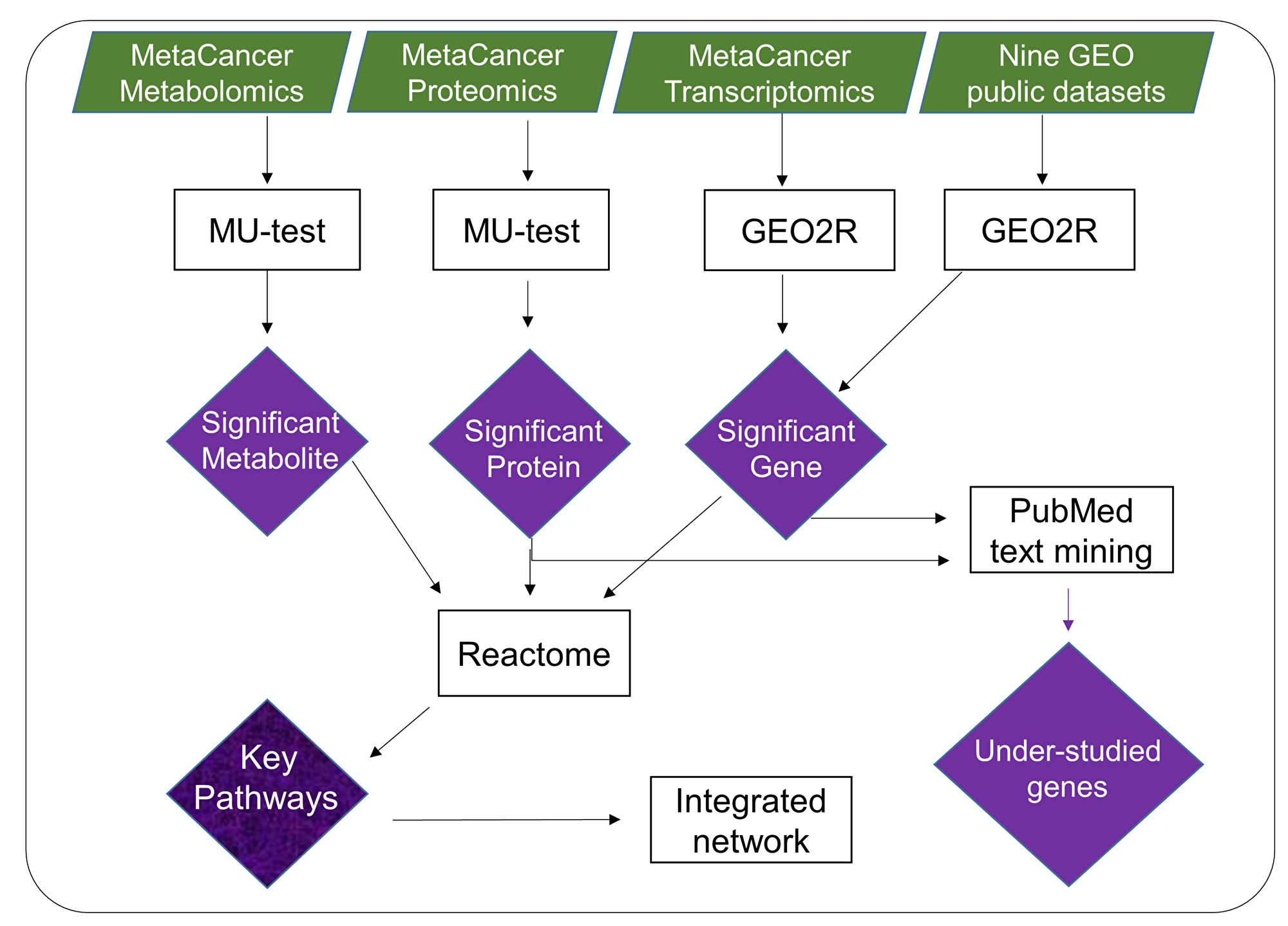 Overview of multi-omics data mining to reveal metabolic dysregulation by integrating raw p-values from metabolite, protein and gene expression analysis.