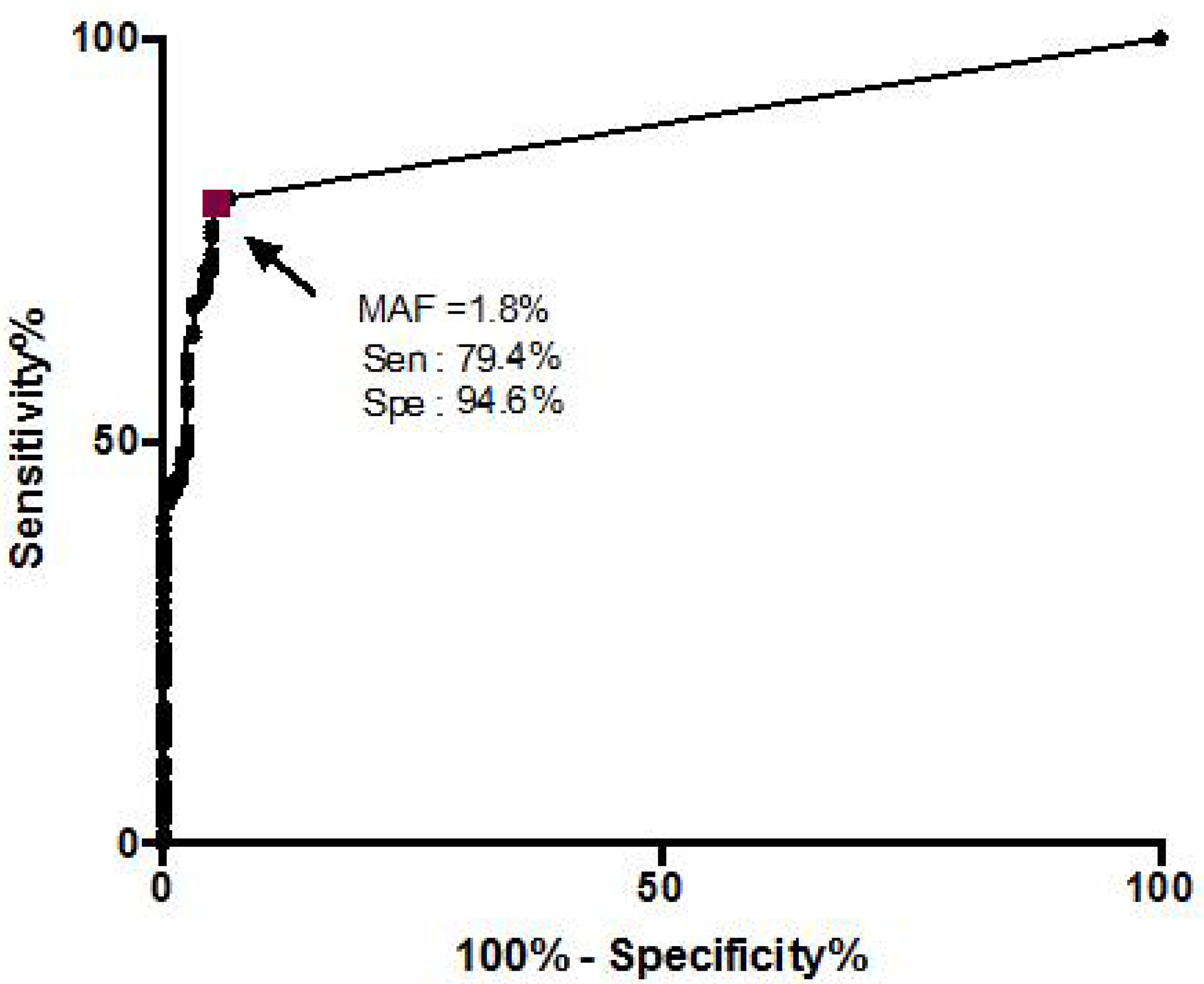 Receiver operating characteristic (ROC) curve plotted with KRAS mutation allele frequency (MAF) in pancreatic cystic lesions classified as either mucinous or non-mucinous based on the clinical algorithm.