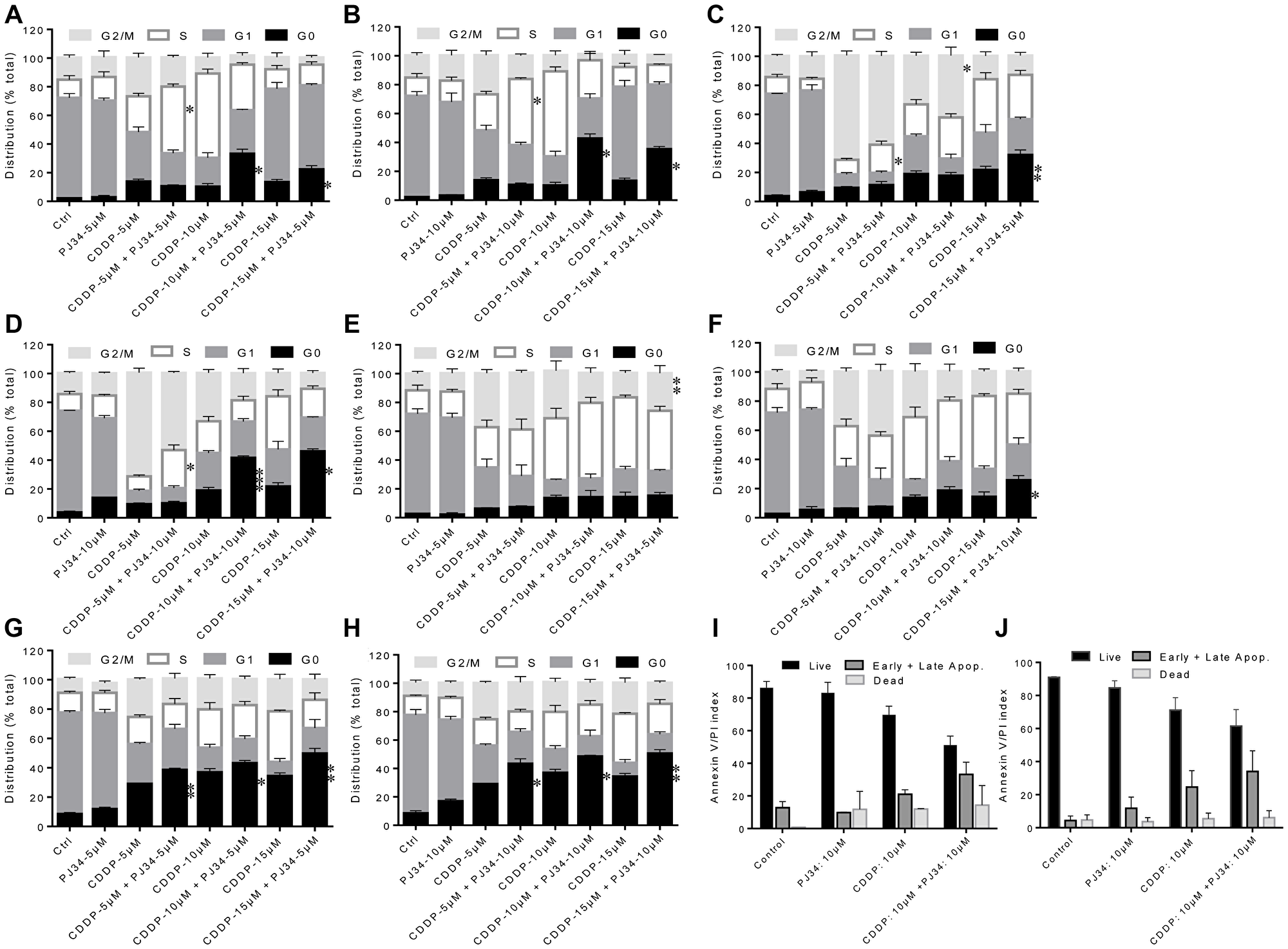 Combined effect of PJ34 & CDDP on cell cycle progression and apoptosis.