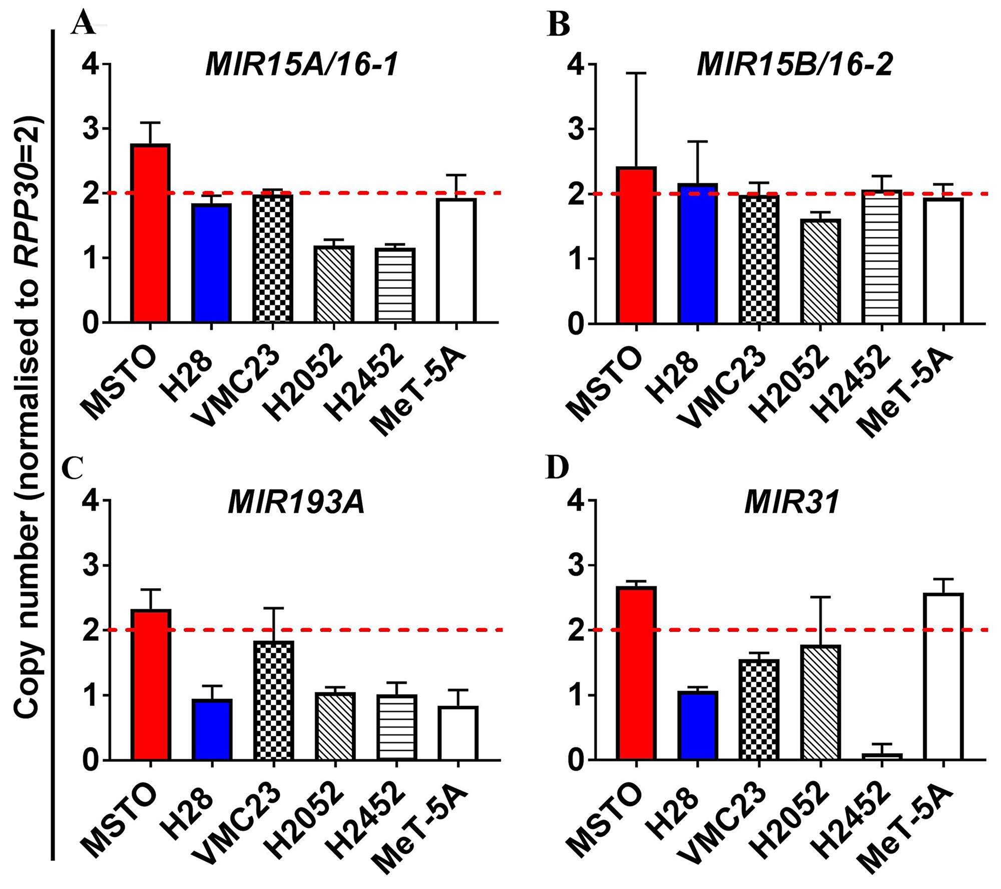 Analysis of copy number variation (CNV) of miRNA genes in MPM reveals allelic loss of the MIR193A and to a lesser extent MIR15A/16-1, but not MIR15B/MIR16-2.