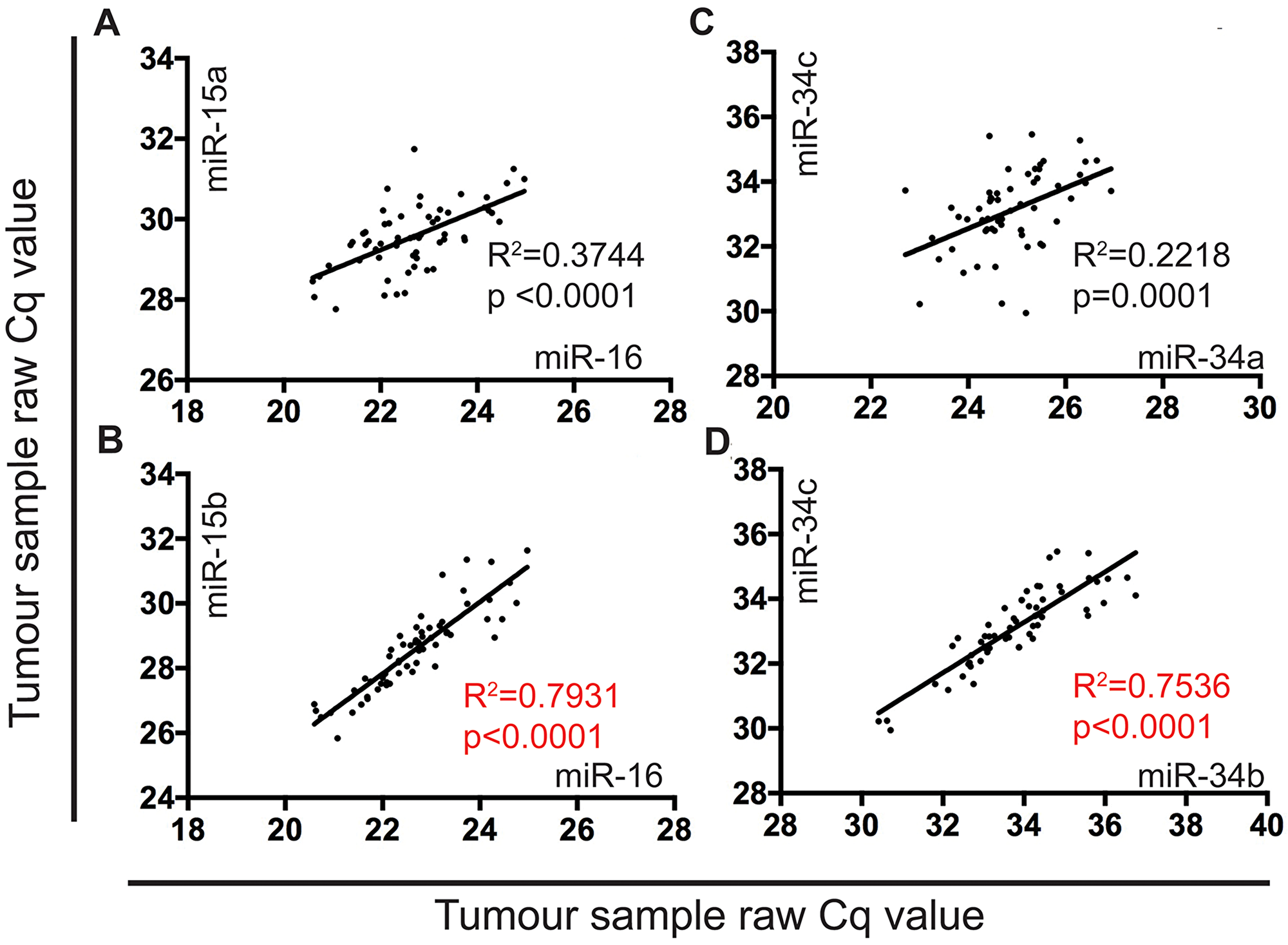 The expression of miR-15b and miR-16 is highly correlated in MPM tumor samples.