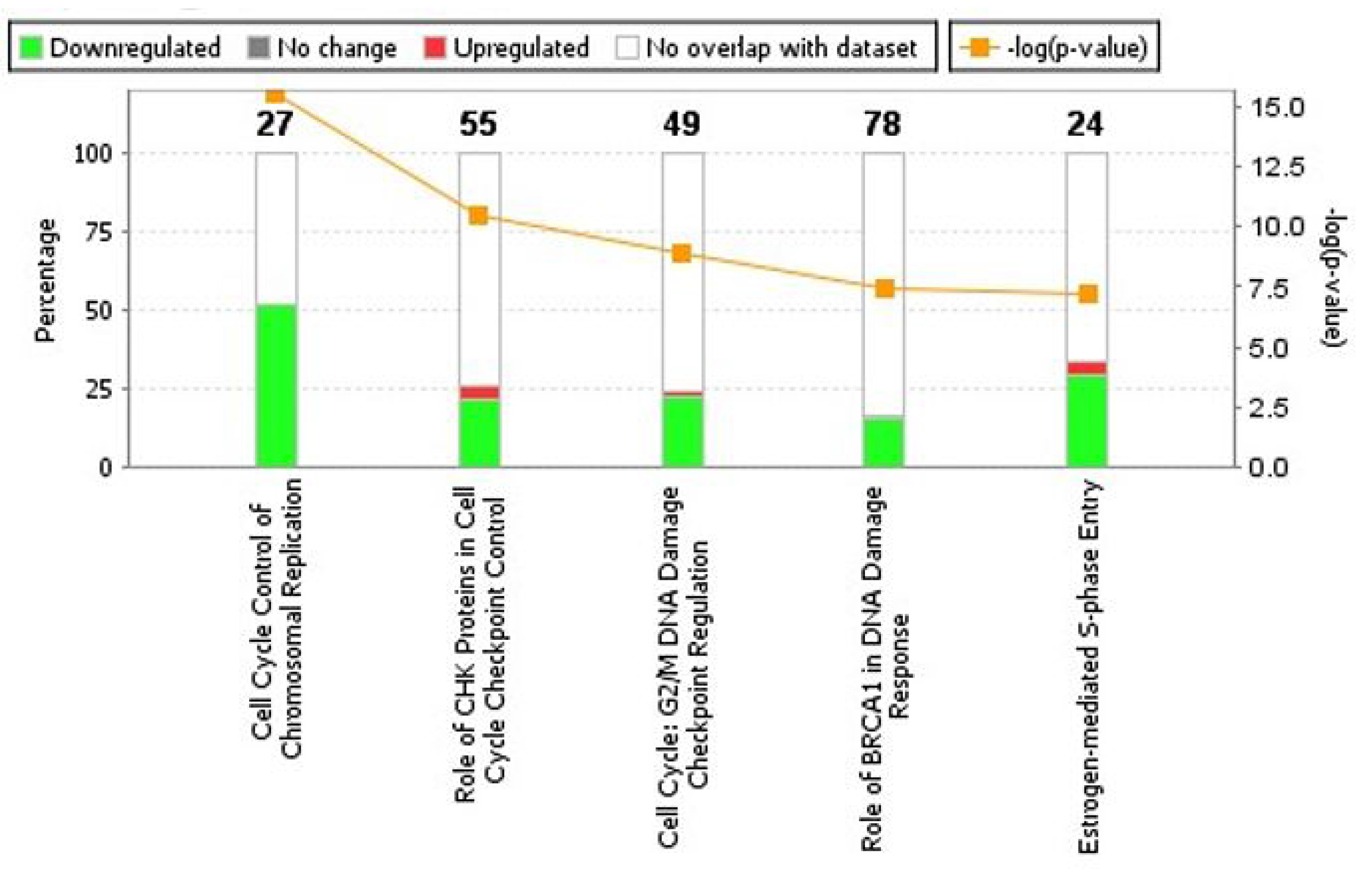 Analyses of canonical pathways in ERG-inducible LnTE3 cells.