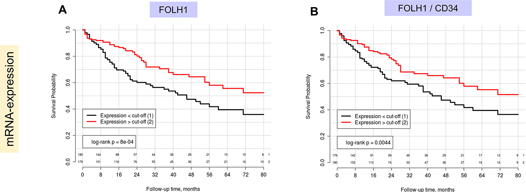 Kaplan-Meier estimates with corresponding log-rank test p-values for FOLH1 (PSMA) mRNA expression in patients of TCGA cohort (Overall survival as endpoint, number of patients = 359, number of events = 125):