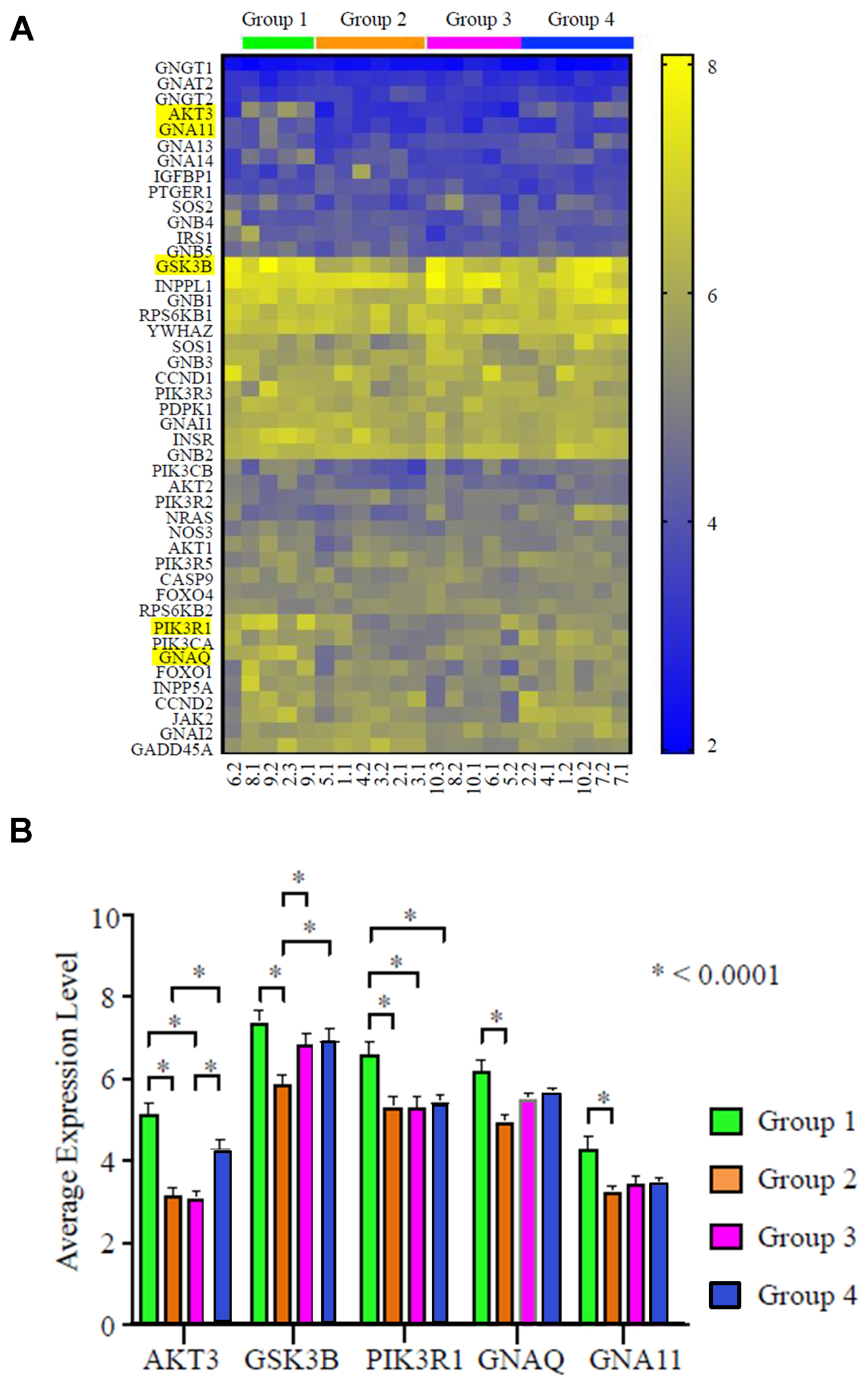 AKT3 is the most differentially expressed gene in the PI3K pathway in TNBC (N = 22 specimens).