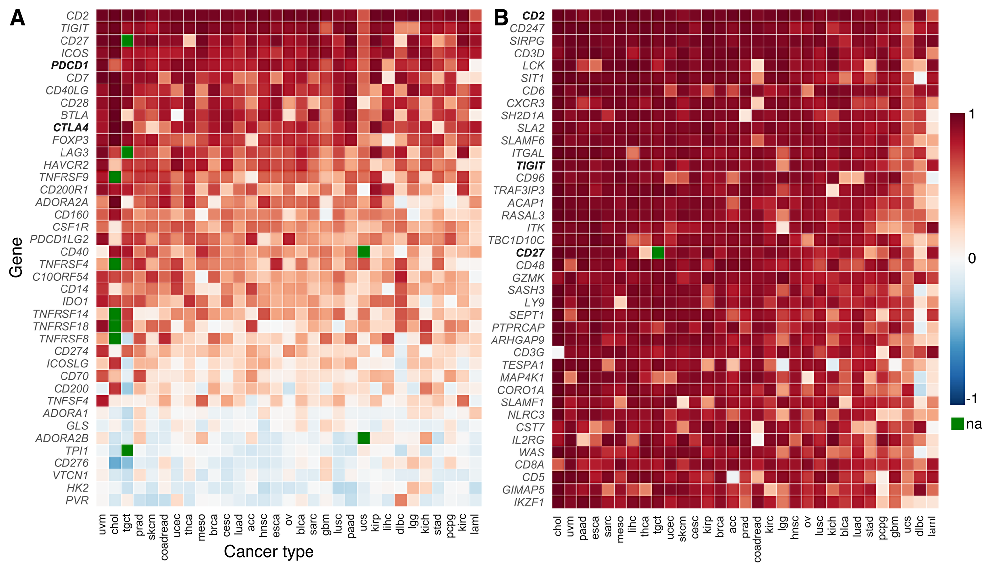 CD3E co-expression across cancer types (TCGA abbreviations; Supplementary Table 2).