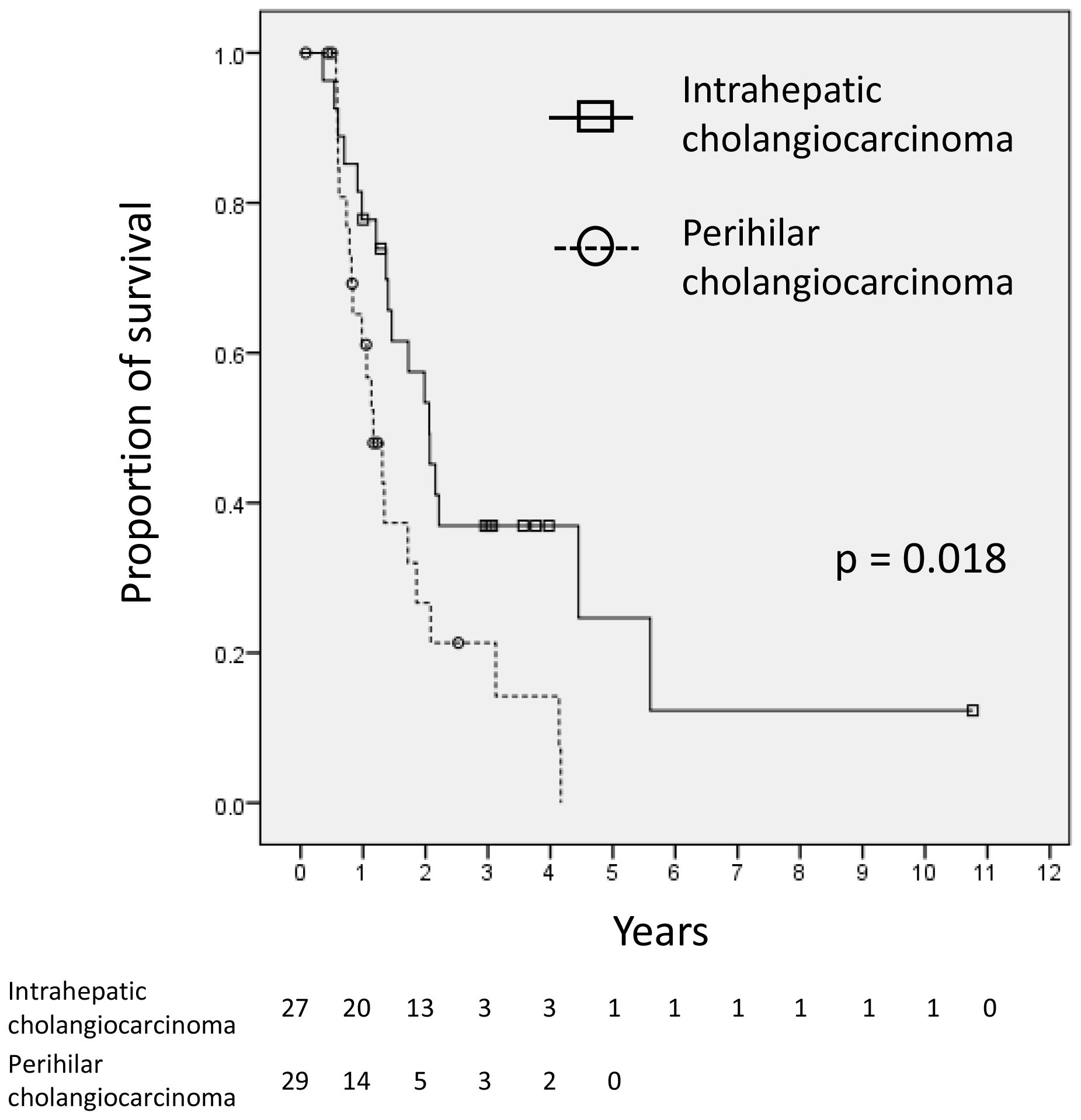 Kaplan‒Meier curves of the OS rates of patients with intrahepatic cholangiocarcinoma (n = 27) and perihilar cholangiocarcinoma (n = 29).