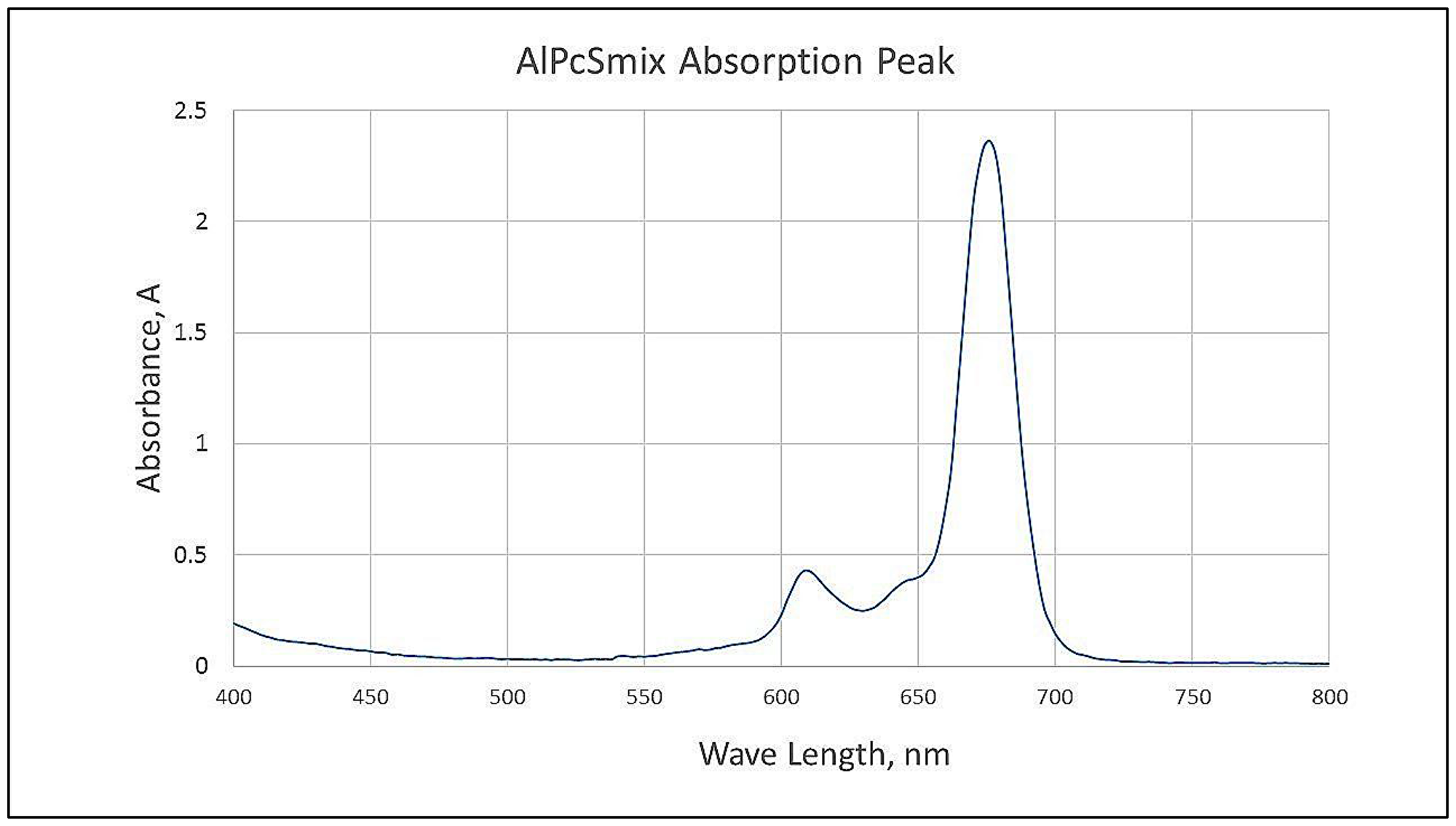 Spectrophotometric analysis of AlPcSmix showing the maximum absorption/excitation peak at 674 nm.