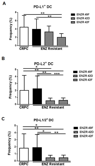non-AR driven ENZR 42D and 42F xenografts decrease tumor infiltrating PD-L1/2