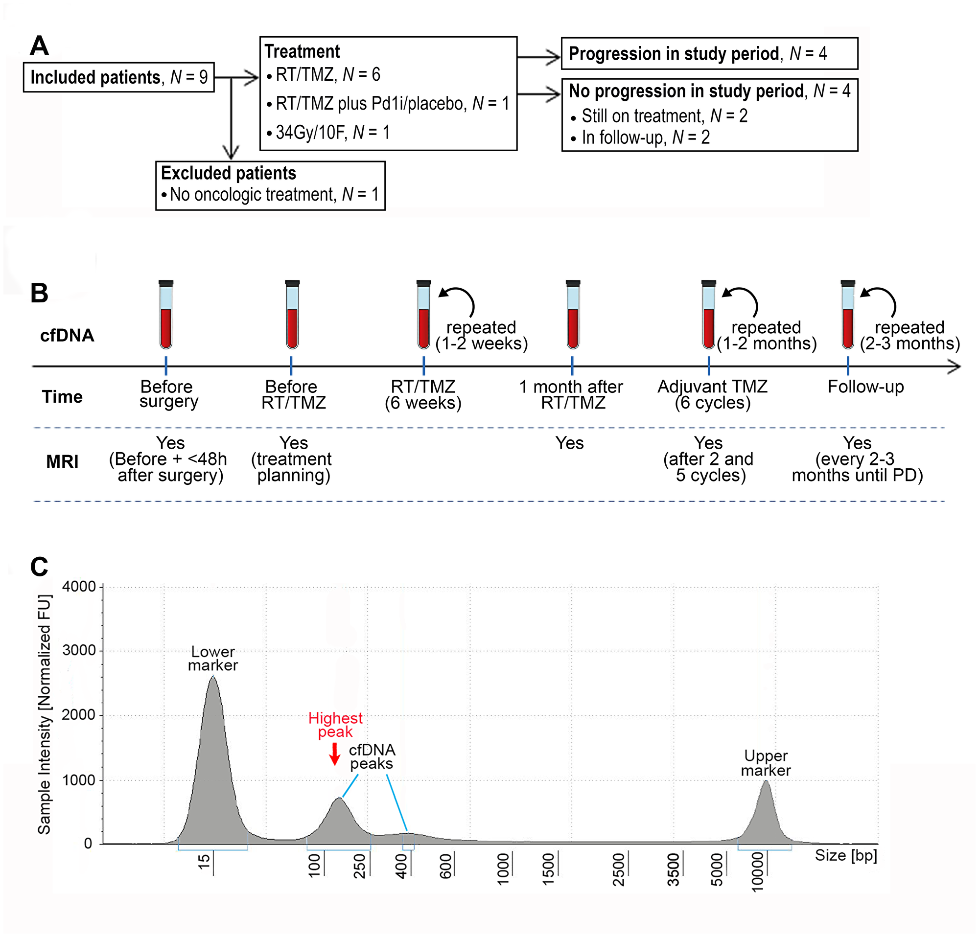 Figure 1: CONSORT diagram, workflow and example of fragment size analysis.