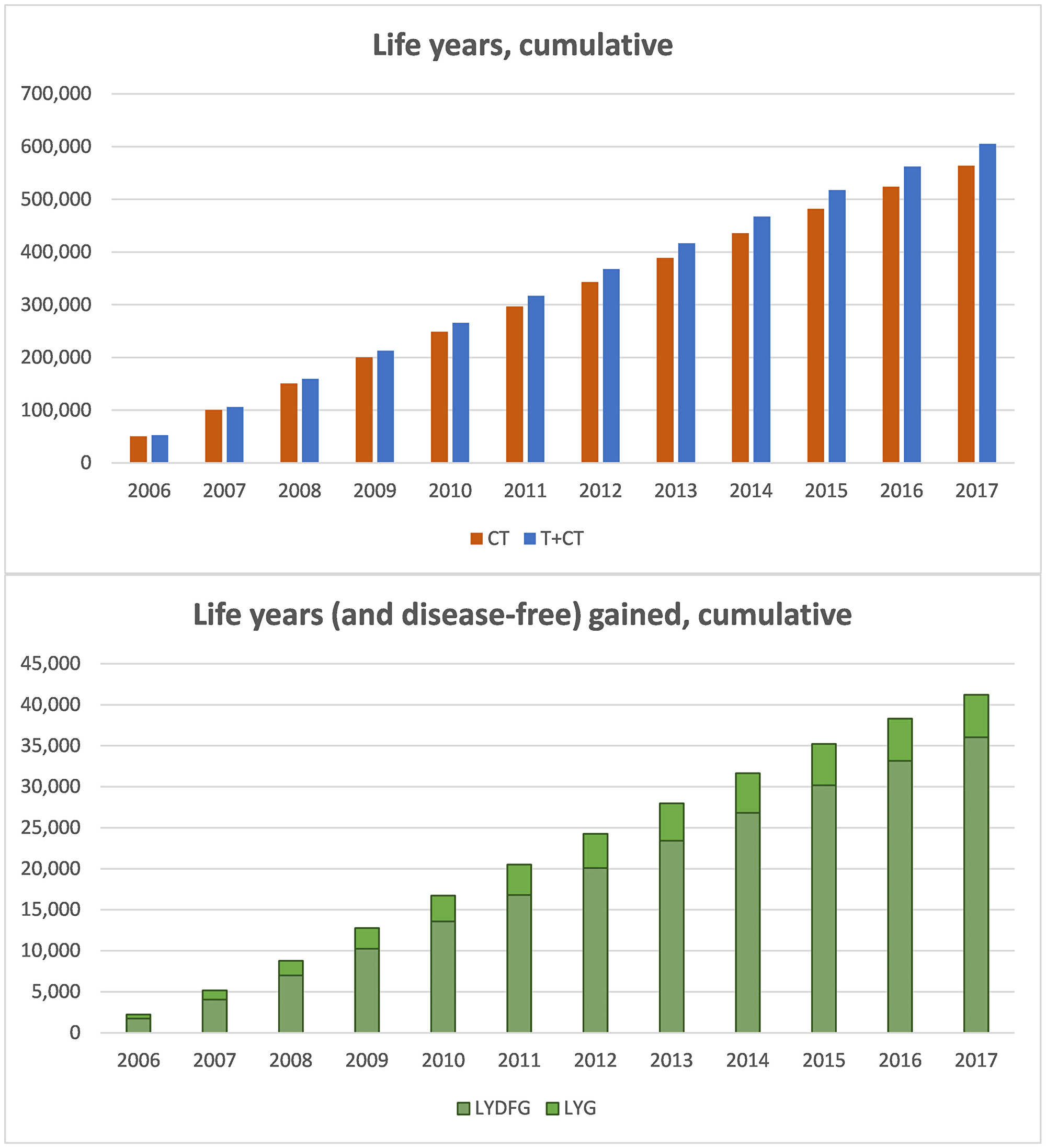 Cumulative results of life years and disease-free life years, follow-up until 2035.