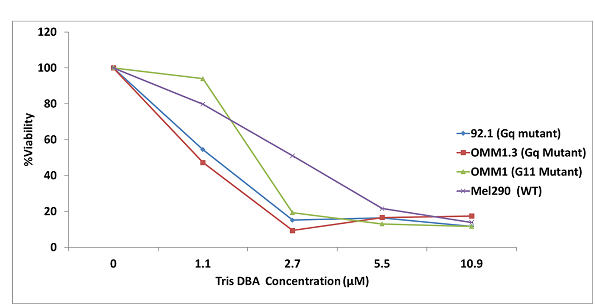 Tris DBA reduces cell viability in GNAQ/GNA11 mutant cell lines.