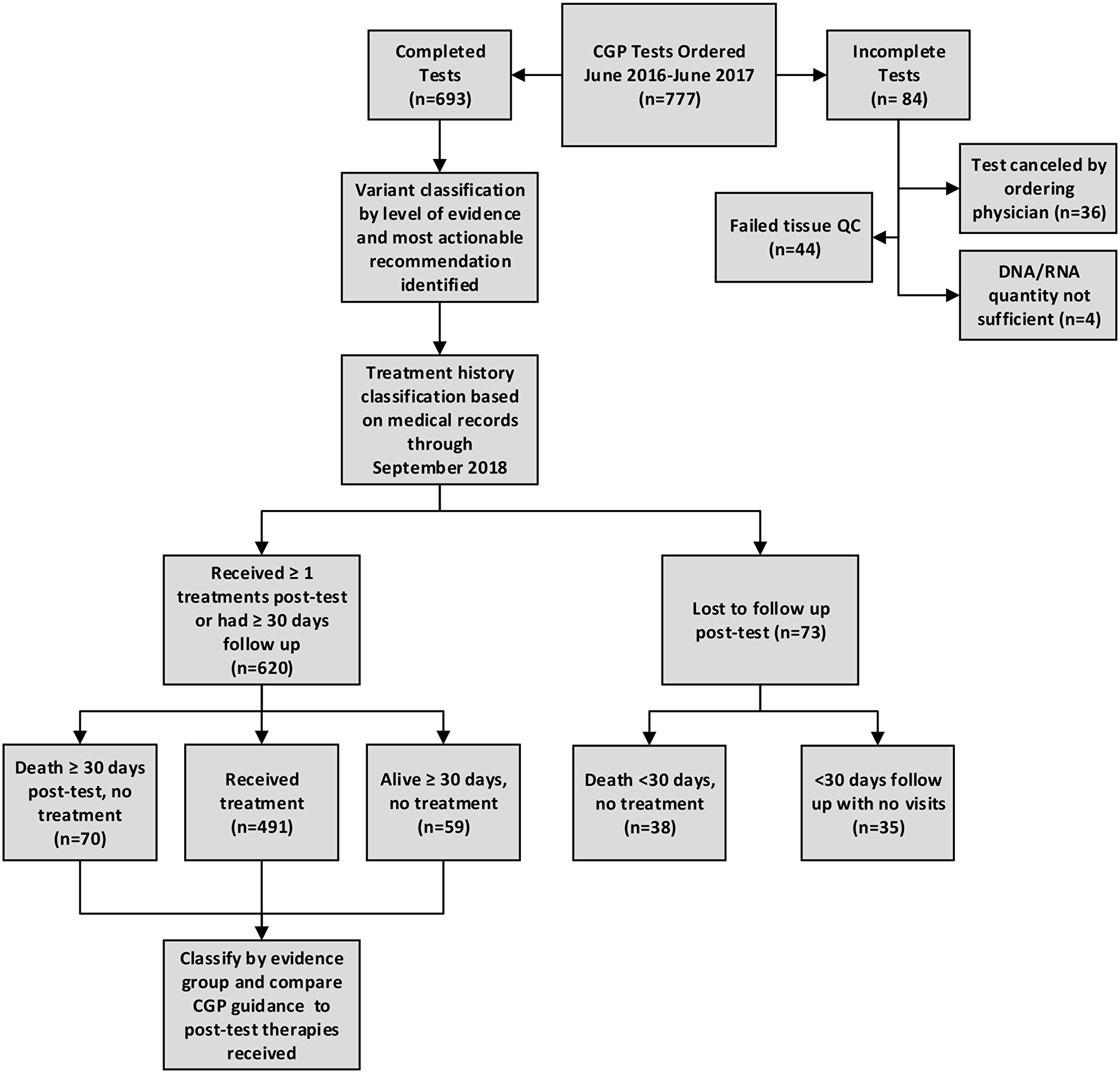 Study Schema describing process for CGP test inclusion, classification of results, assessment of pre-and post-test treatment changes, and uptake of CGP treatment recommendations.