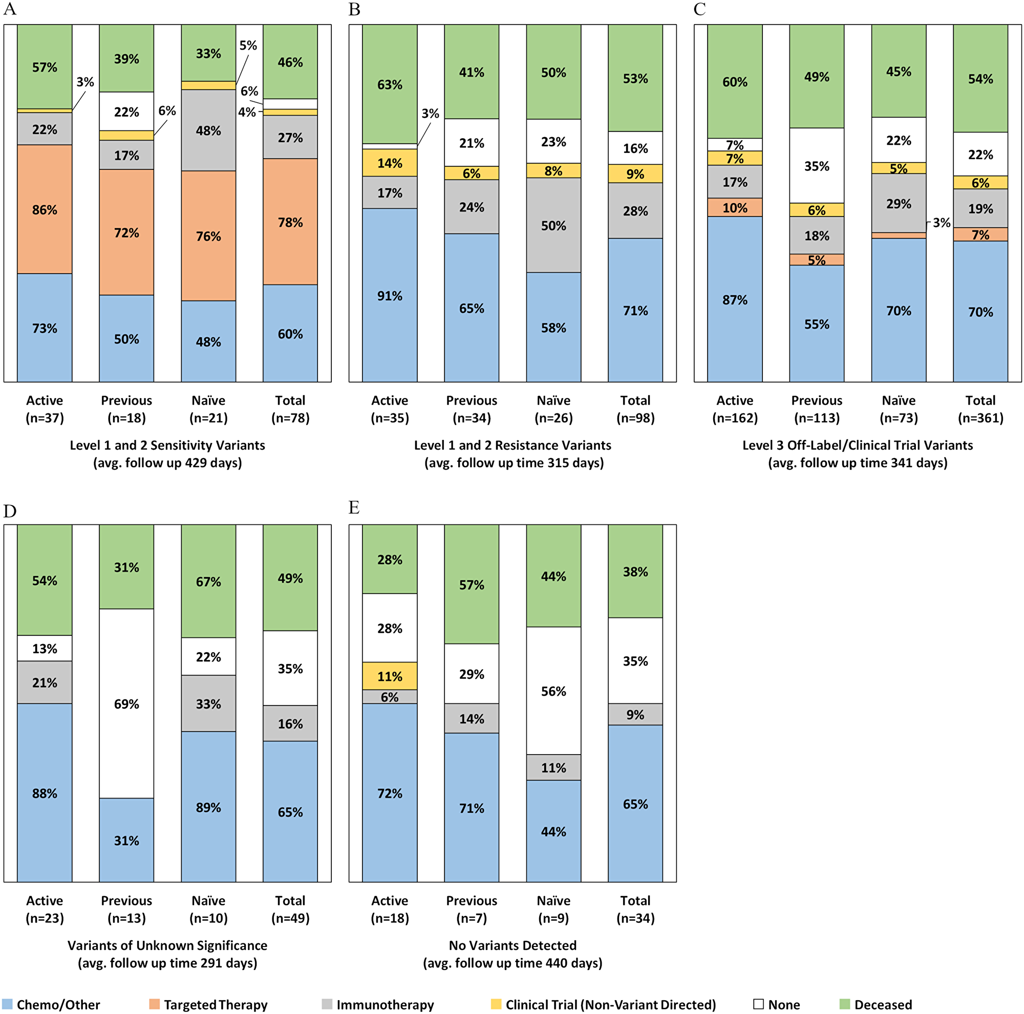 Post-CGP test treatments administered by evidence group and treatment history status at the time of order (n = 565).