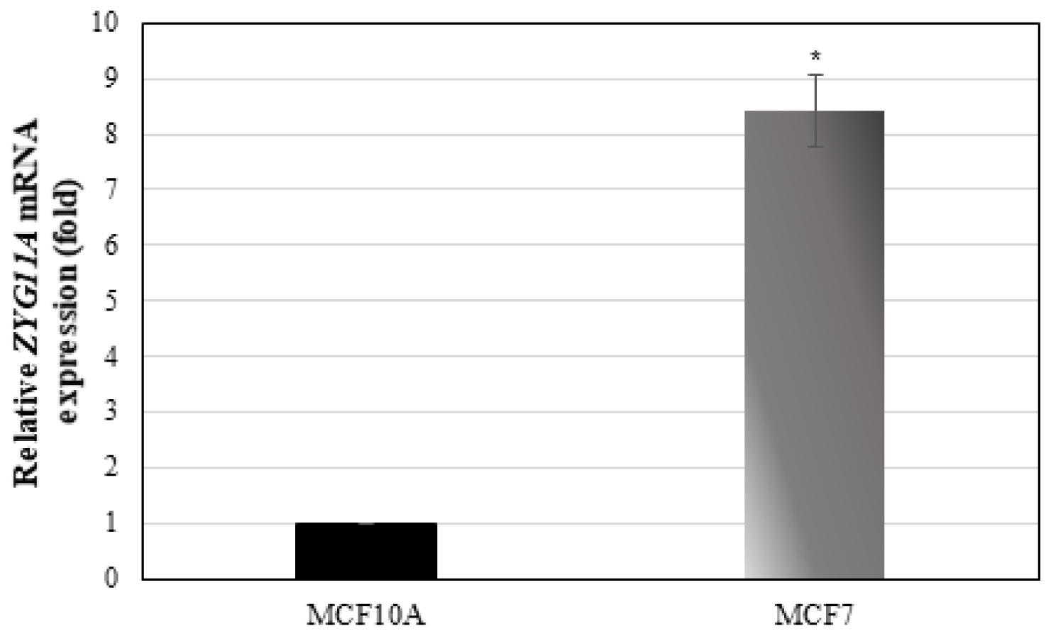 ZYG11A mRNA expression in breast cancer cell lines.