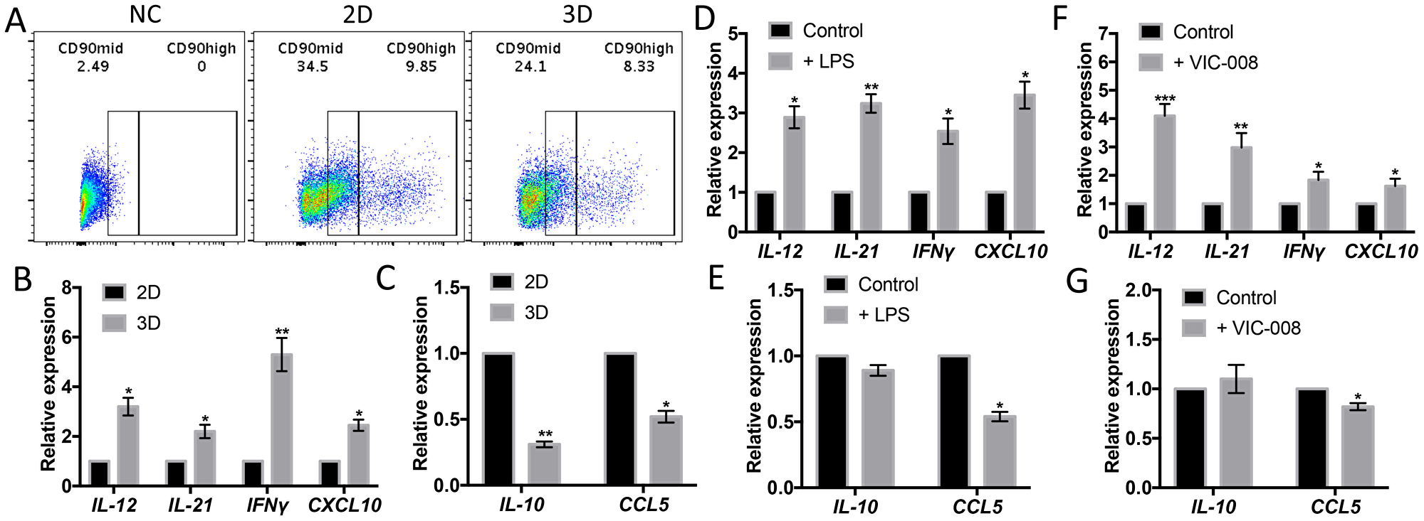 CD90low CB-MSCs increased gene expression of immune-activating cytokines and decreased gene expression of immunosuppresive mediators.