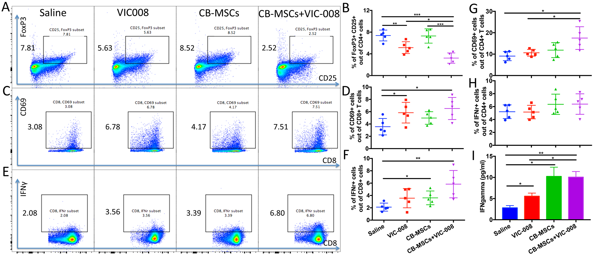 Combination therapy reduced Treg cells and activated CD8+ T cells and in splenocytes.