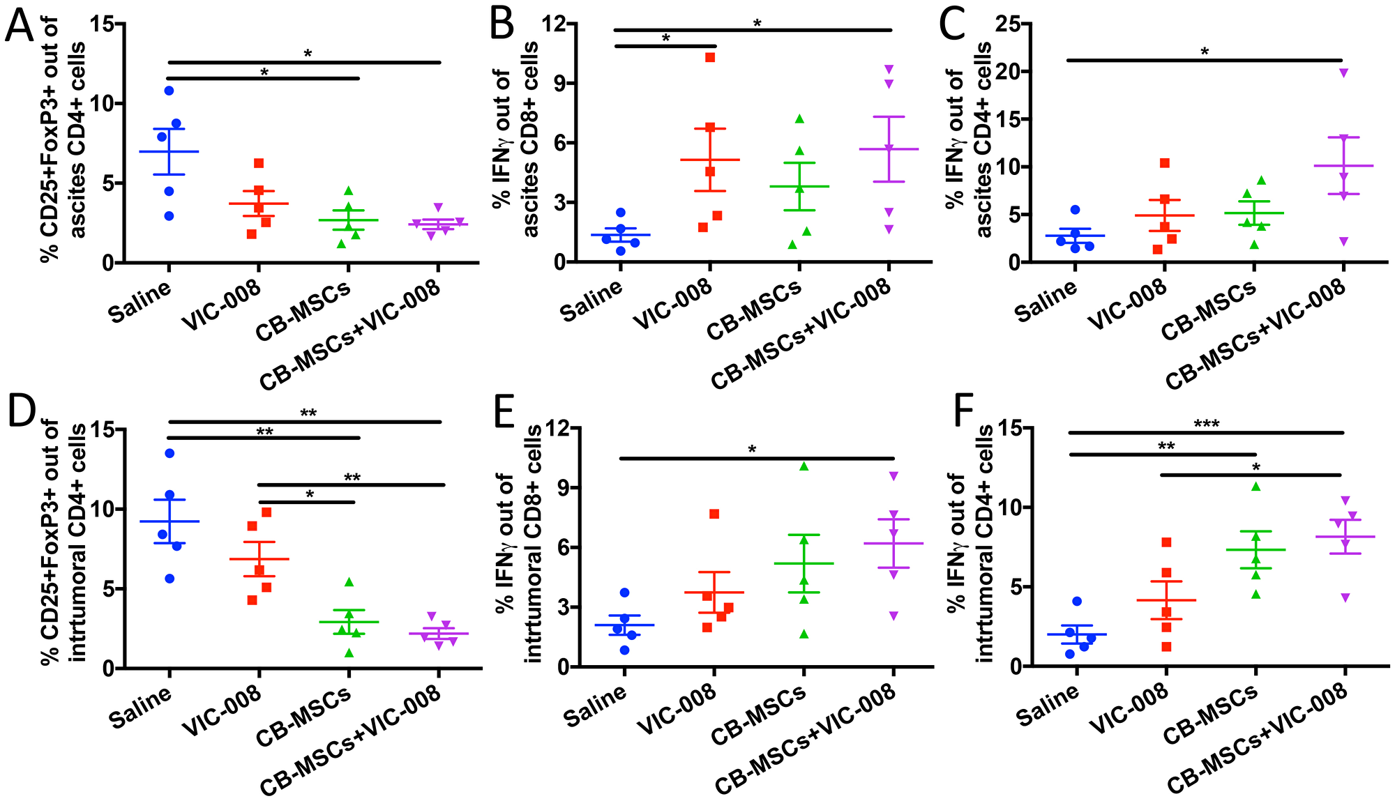 Combination therapy decreased Treg cells and increased CD8 activation in tumor environment.