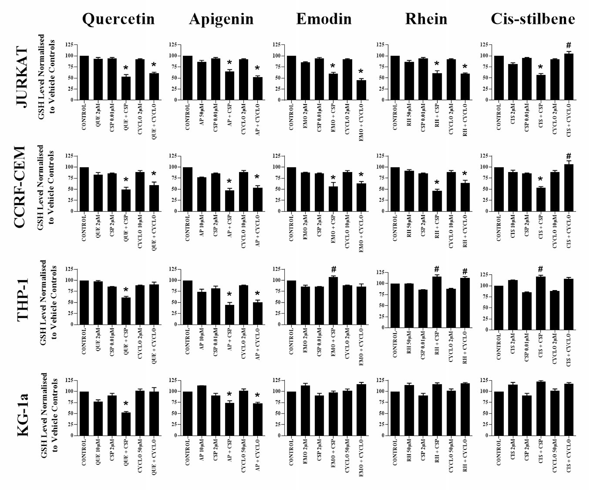 The effect of two alkylating agents: cisplatin (CSP) and cyclophosphamide (CYCLO) on glutathione (GSH) levels when used in combination with quercetin (QUE), apigenin (AP), emodin (EMO), rhein (RH) or cis-stilbene (CIS) in two lymphoid (Jurkat and CCRF-CEM); and two myeloid leukaemia cell lines (THP-1 and KG-1a).