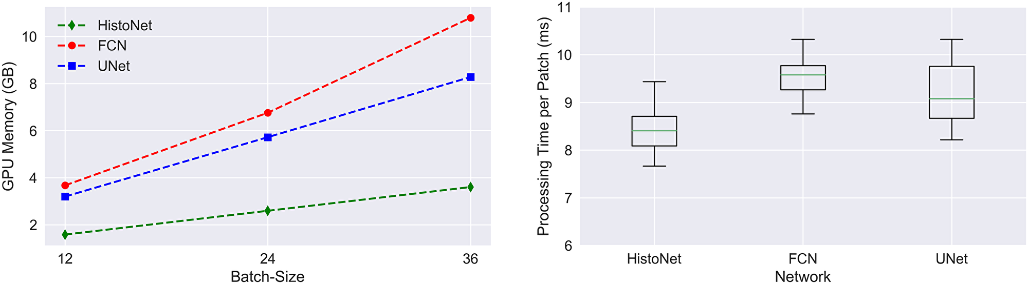 Memory consumption and processing time per image patch.