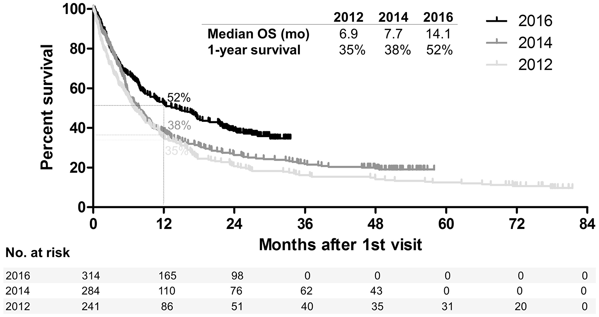 Survival of patients diagnosed with metastatic melanoma in the pre-modern era (2012), early-modern era (2014) and modern era (2016).