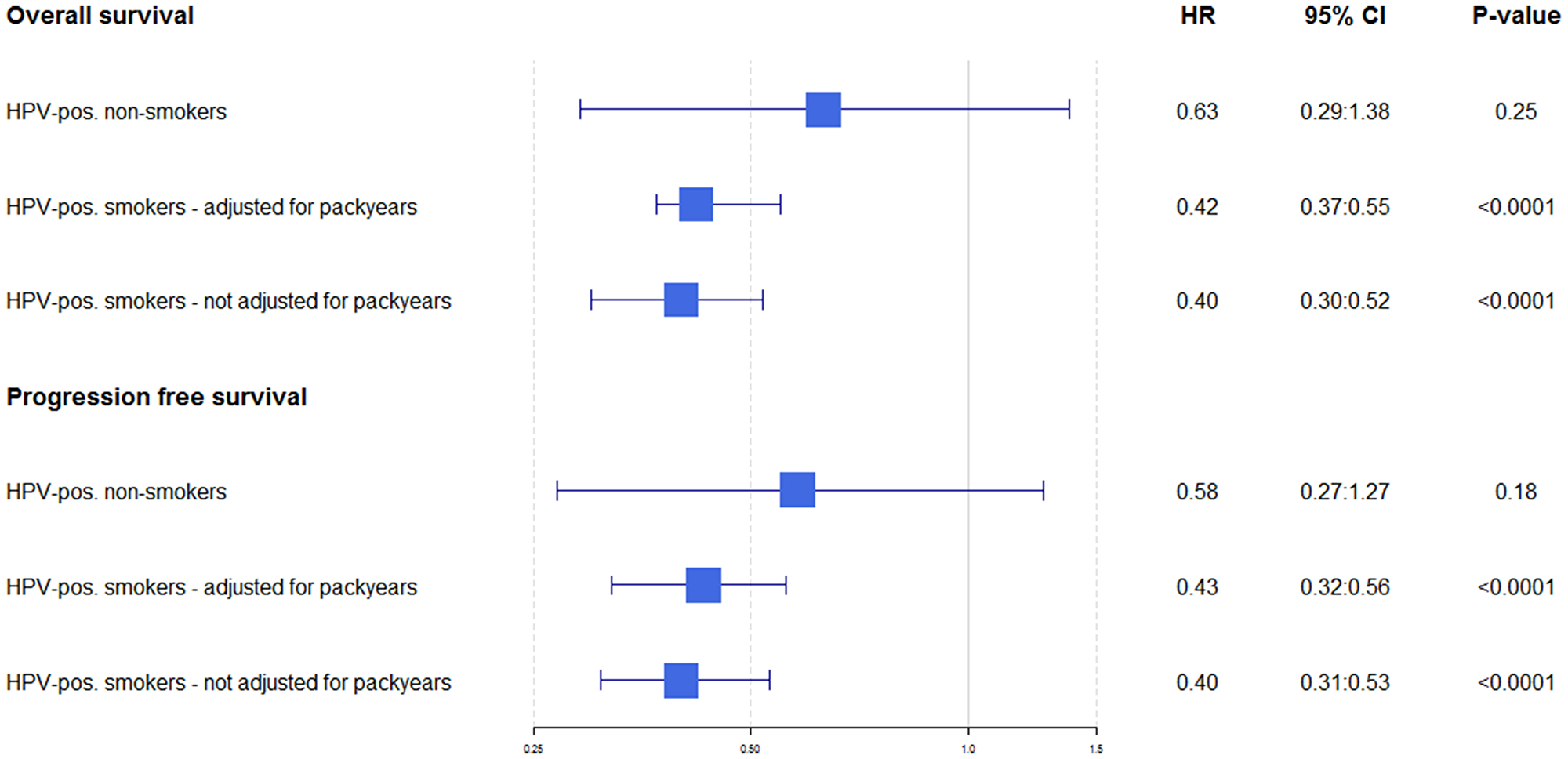 Hazard ratios for overall and progression free survival when HPV-positive cases are compared directly to HPV-negative.