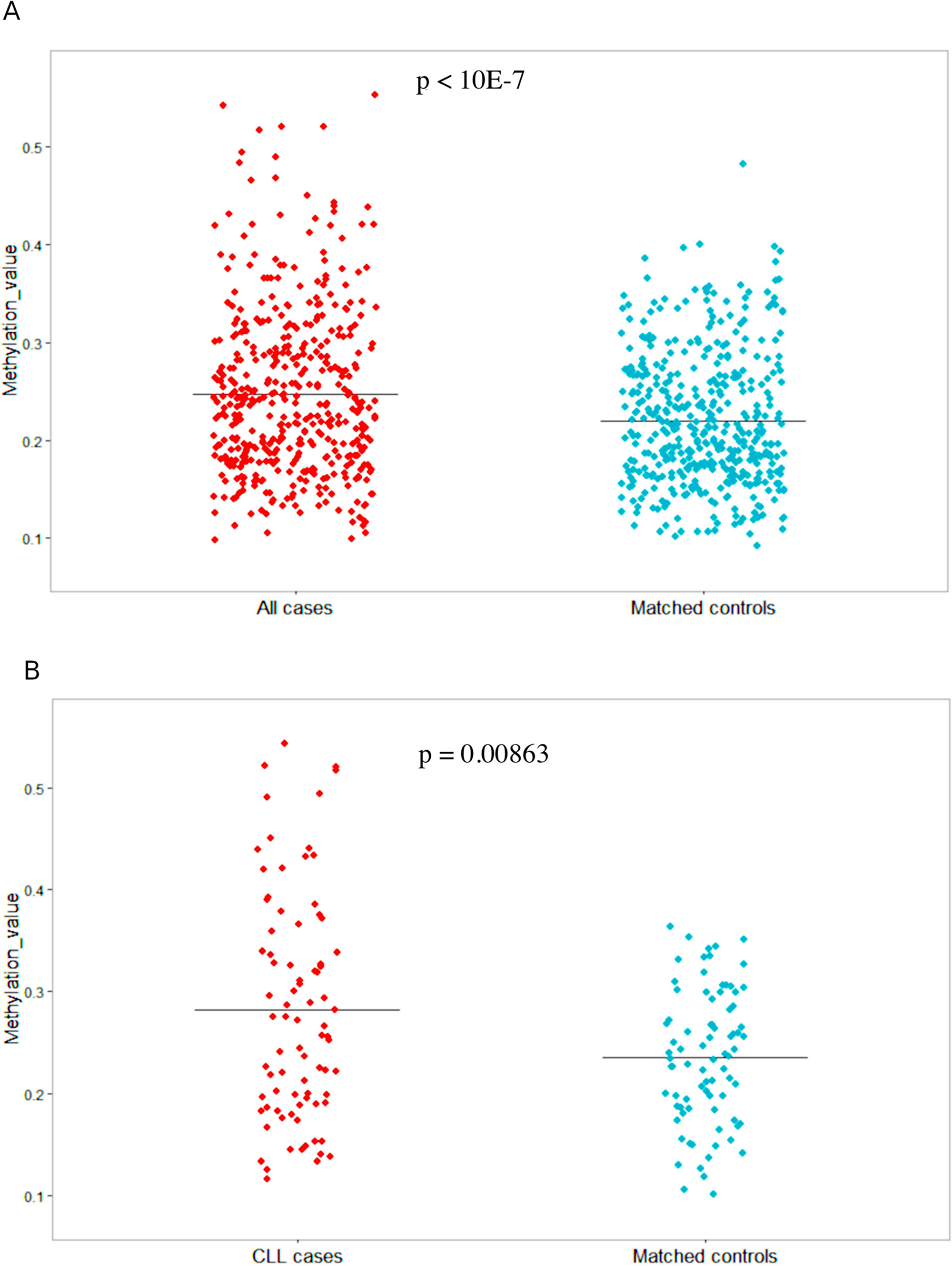SHANK1 methylation values in 438 MBCN cases/controls and the 82 CLL/SLL cases and controls.