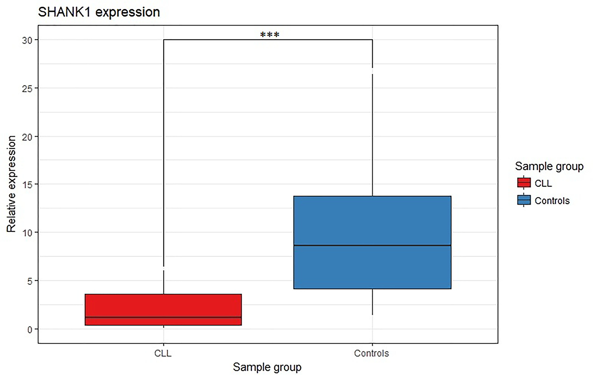 SHANK1 differential gene expression analysis between CLL and control samples.