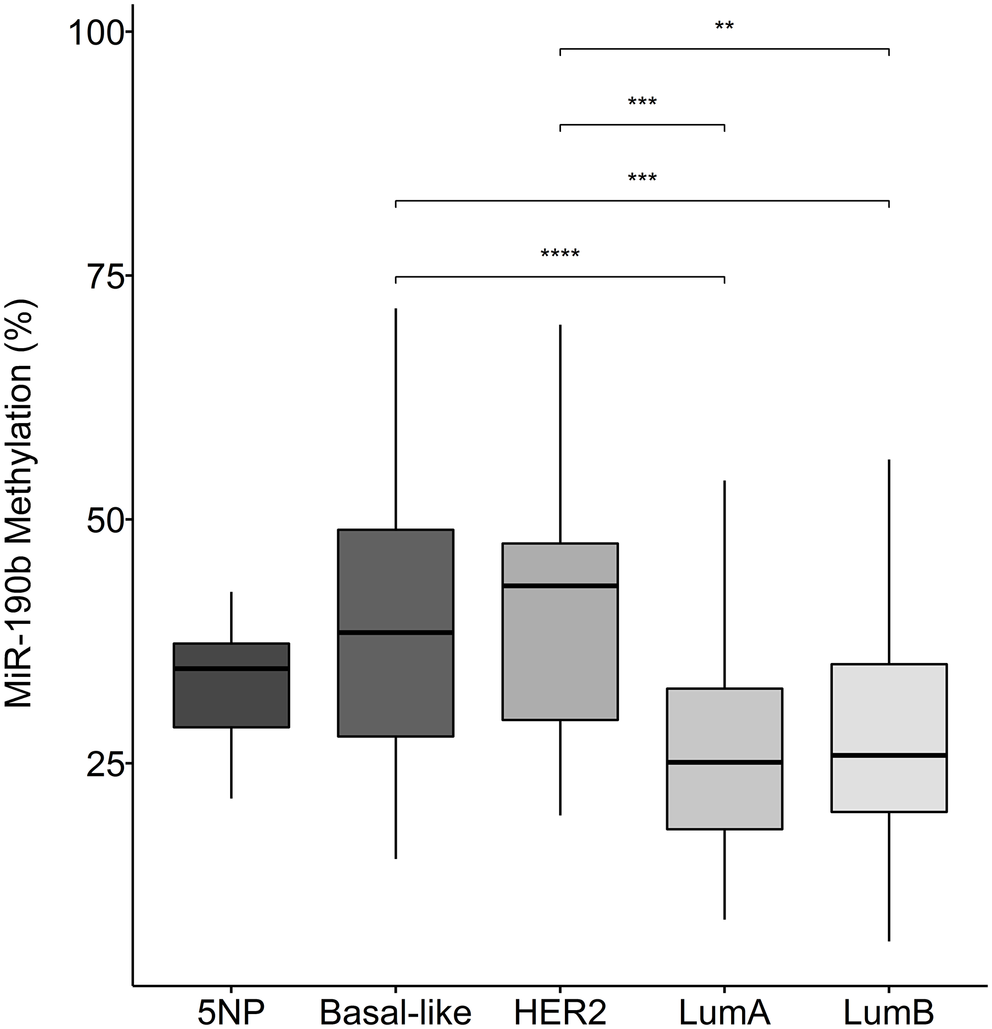 MiR-190b methylation in breast cancer subtypes.